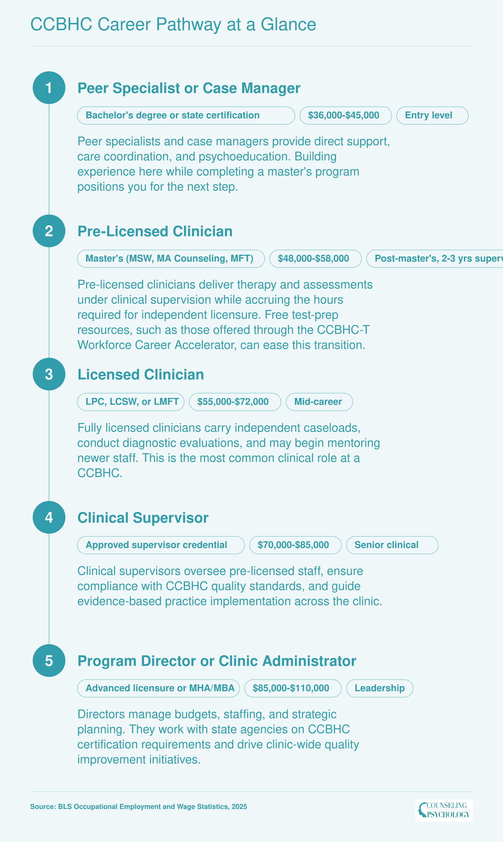 Five-step CCBHC career ladder from peer specialist at $36,000 to program director at $110,000, with credentials at each stage