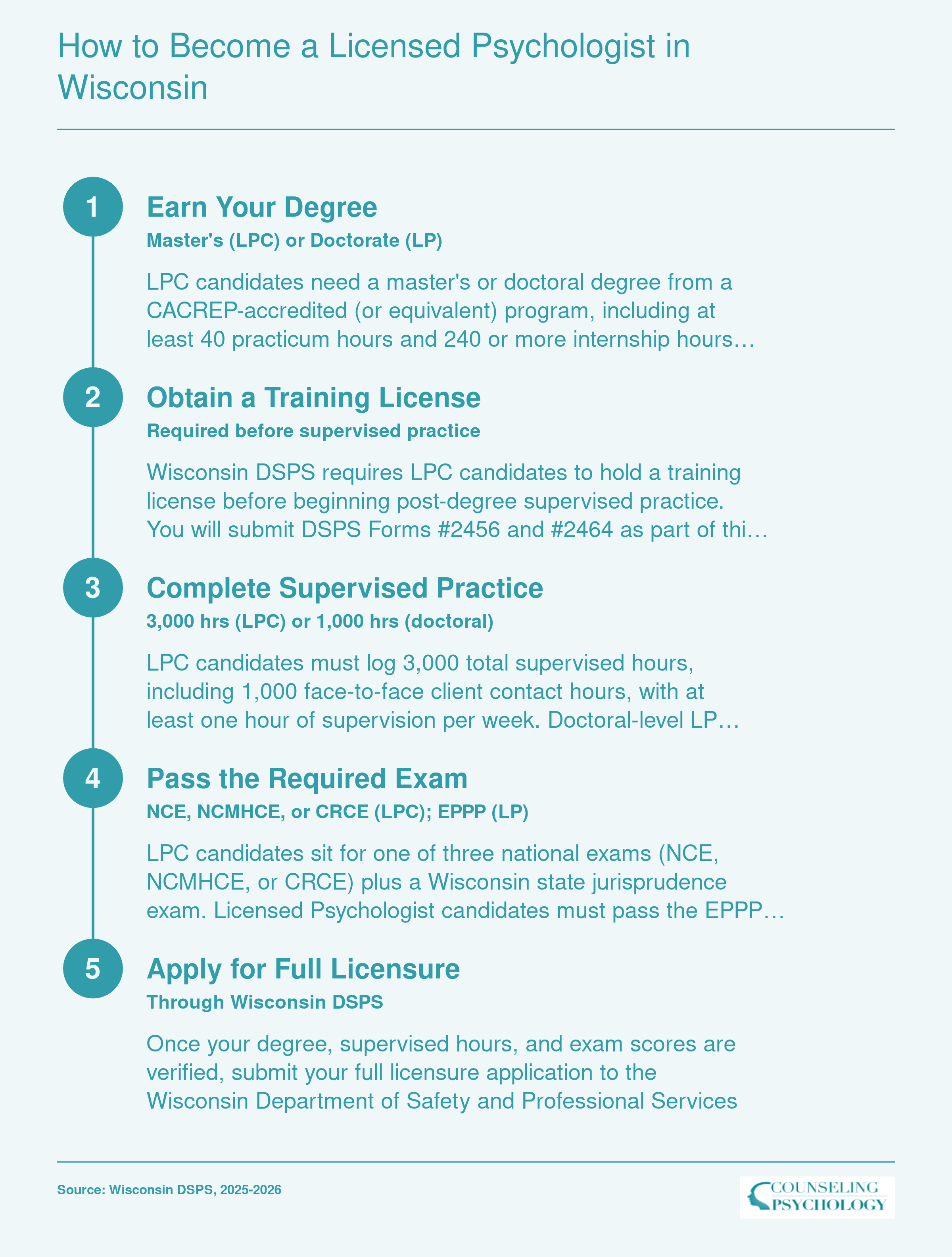 Step-by-step licensure pathway for Wisconsin LPC and Licensed Psychologist credentials, covering degree, supervised hours, and required exams