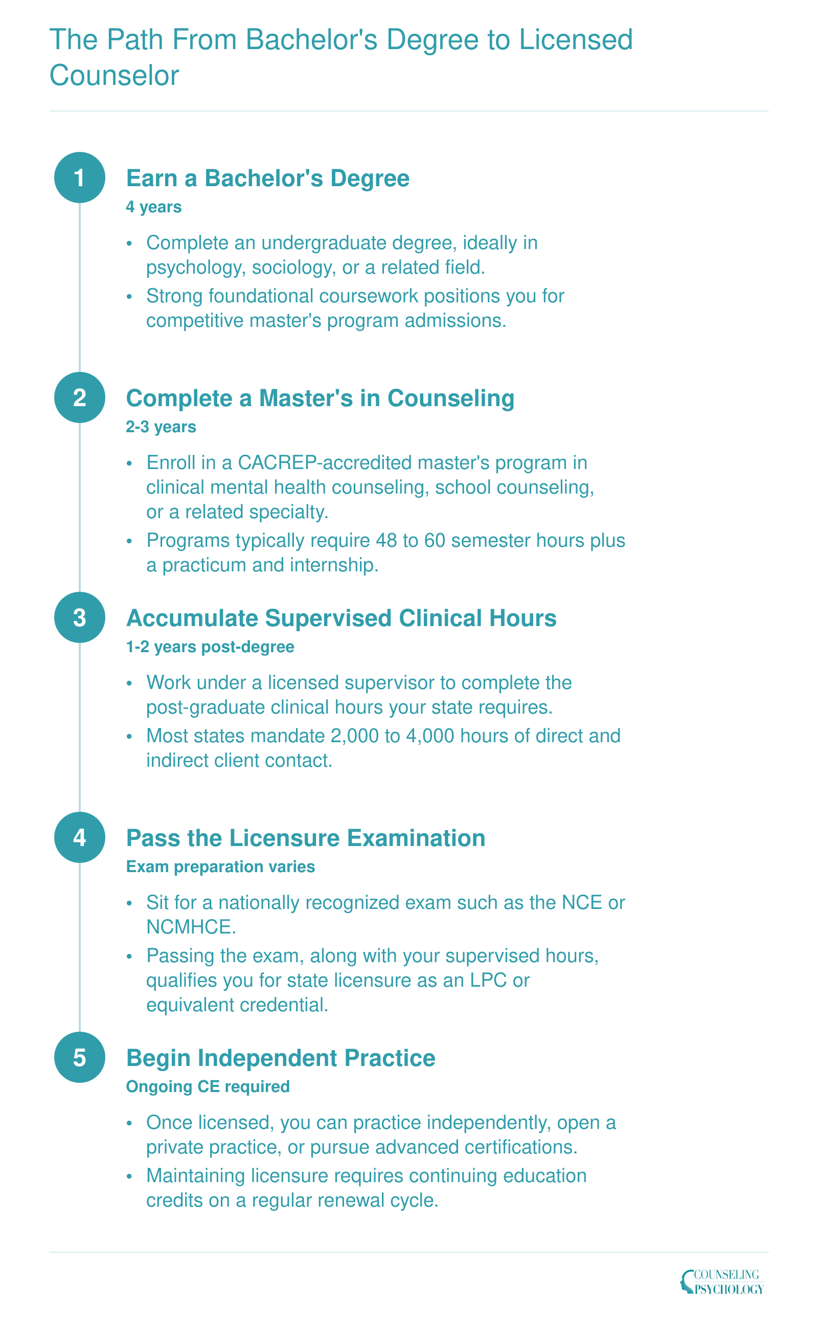 Five-step credentialing timeline from bachelor's degree through independent counseling practice, spanning roughly five to eight years total
