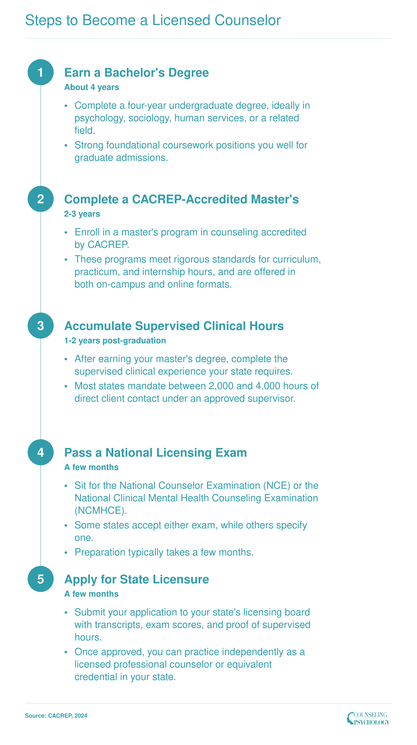 Five-step credentialing ladder to become a licensed counselor, from bachelor's degree through state licensure, spanning roughly 7 to 10 years