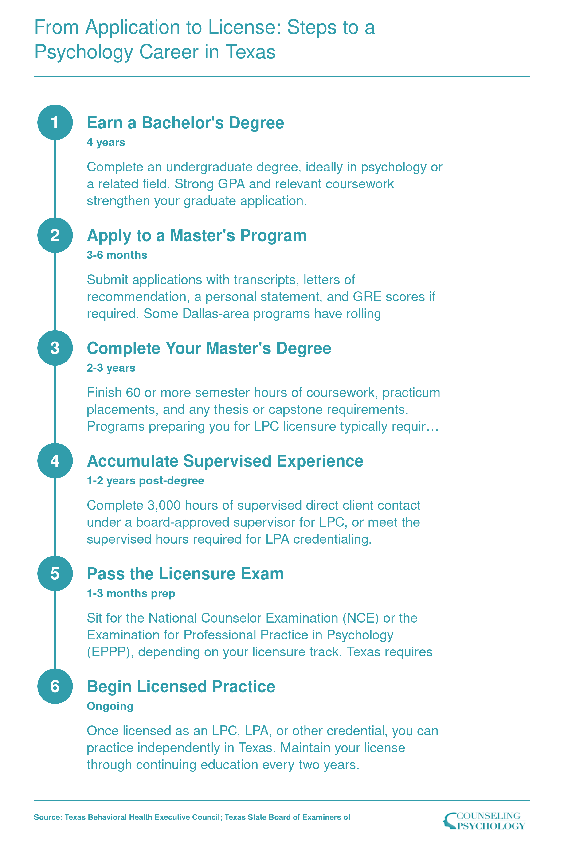 Six-step credentialing ladder from bachelor's degree through licensed practice in Texas, spanning roughly 5-8 years total