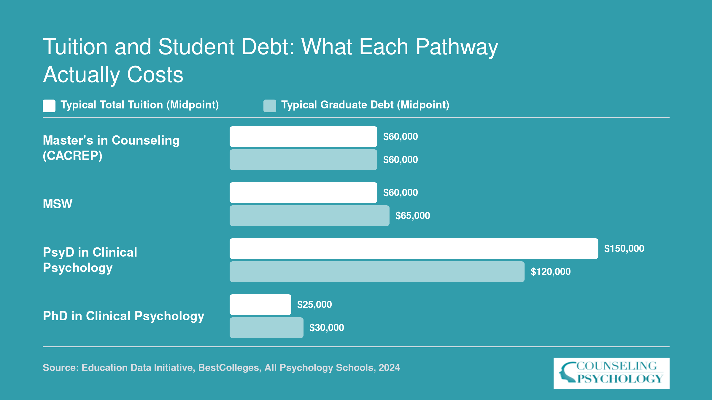 Comparison of typical tuition and graduate debt across four psychology and counseling degree pathways, from roughly $25,000 for funded PhD programs to $150,000 for PsyD programs