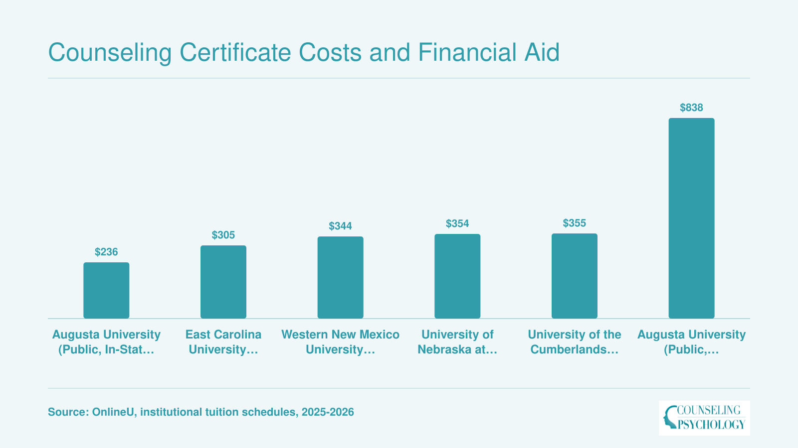 Per-credit tuition at six counseling programs ranging from $236 at Augusta University in-state to $838 out-of-state for 2025-2026