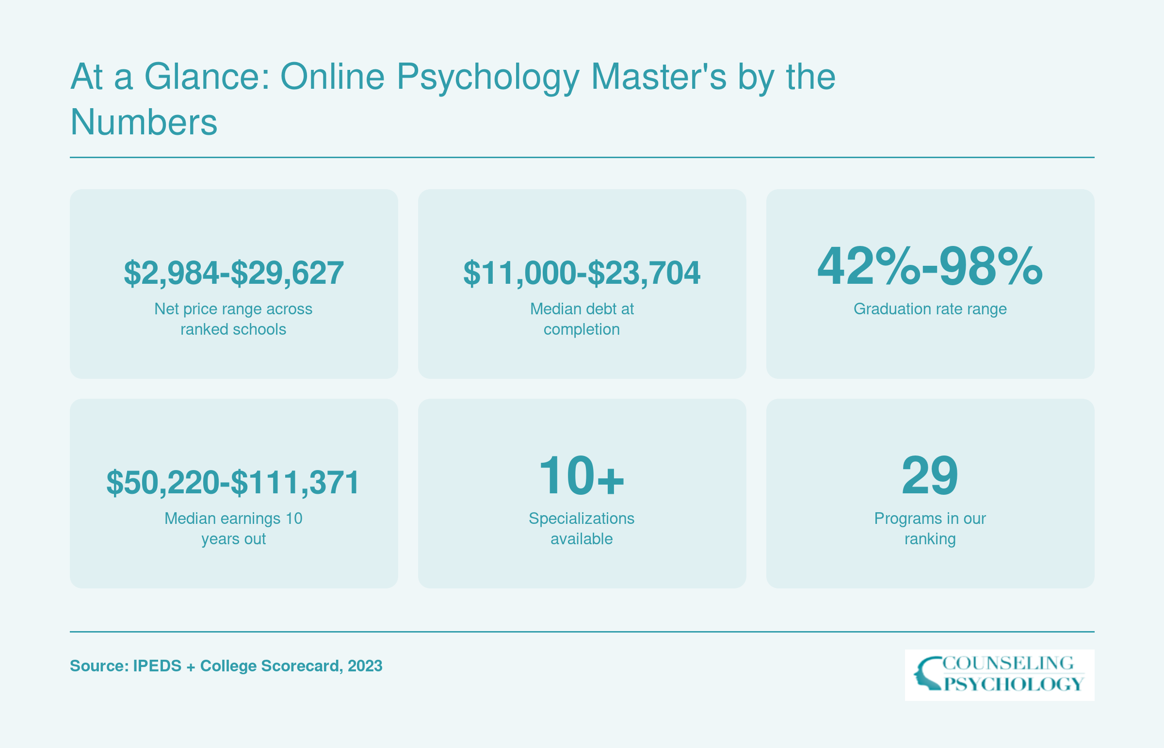 At a Glance: Online Psychology Master's by the Numbers