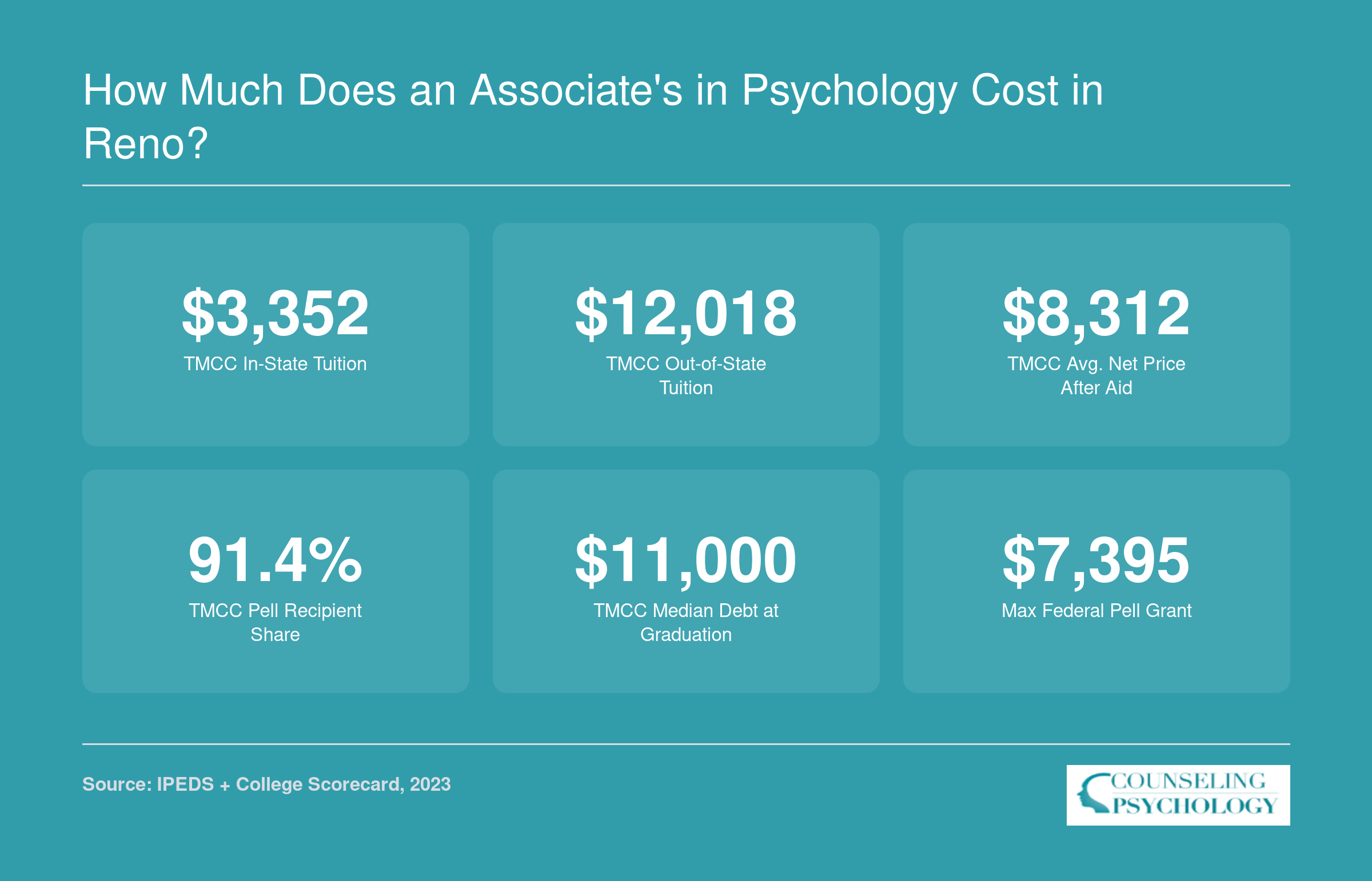 Truckee Meadows Community College psychology costs: $3,352 in-state tuition, $8,312 net price, 91.4% Pell recipients, $11,000 median debt