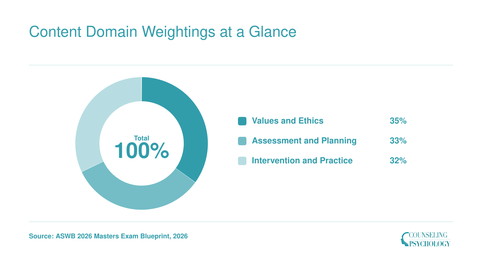 2026 ASWB Masters exam content domains: Values and Ethics 35%, Assessment and Planning 33%, Intervention and Practice 32%