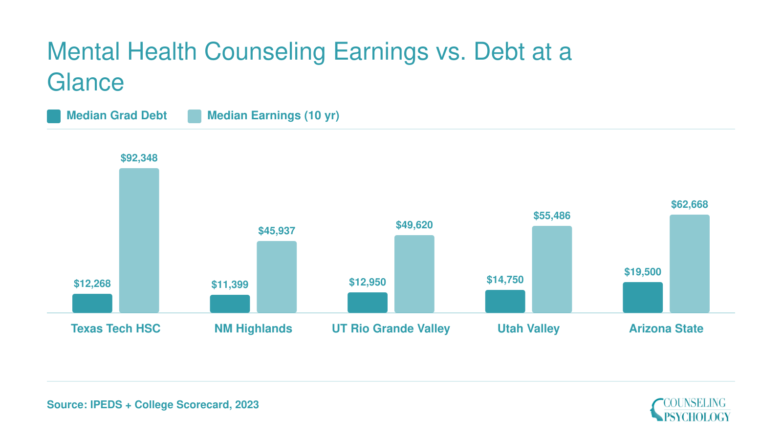 Median graduate debt versus ten-year median earnings for five top ROI mental health counseling programs, ranging from $12,268 debt to $92,348 earnings