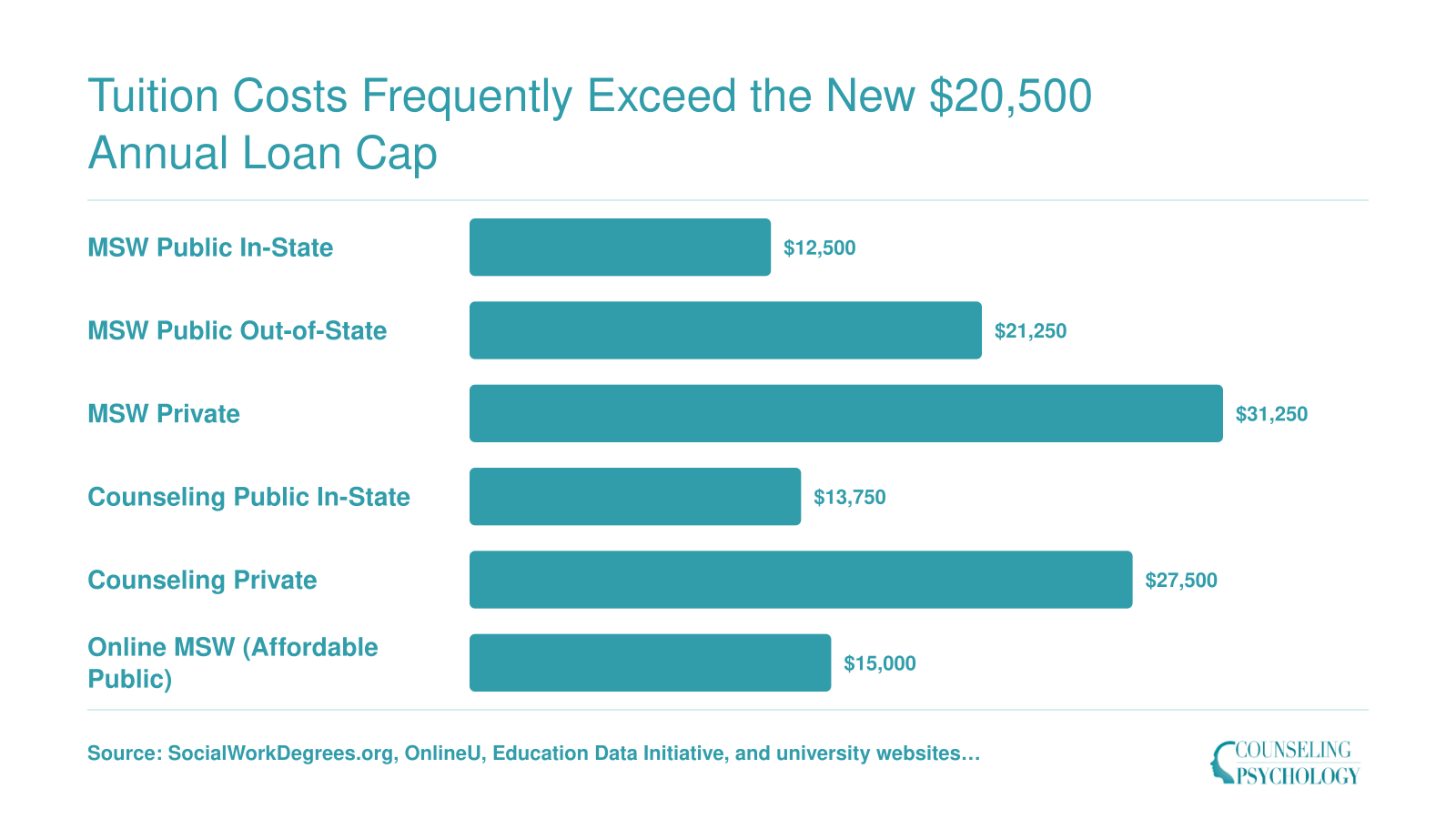 Annual tuition for MSW and counseling programs averages $12,500-$31,250, exceeding the $20,500 loan cap by up to $10,750.