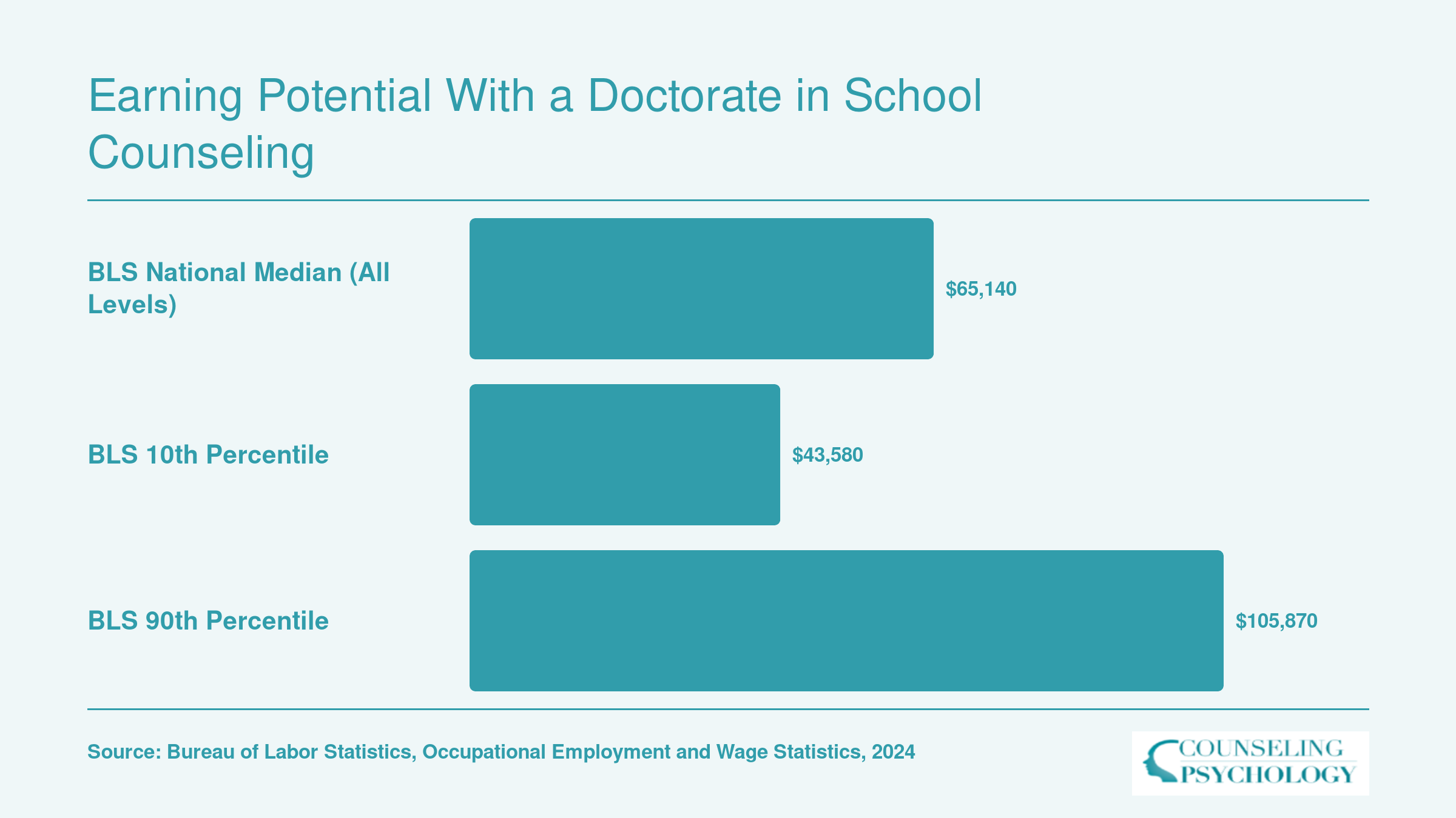 National salary range for school counselors from $43,580 to $105,870 with a $65,140 median in 2024, per BLS