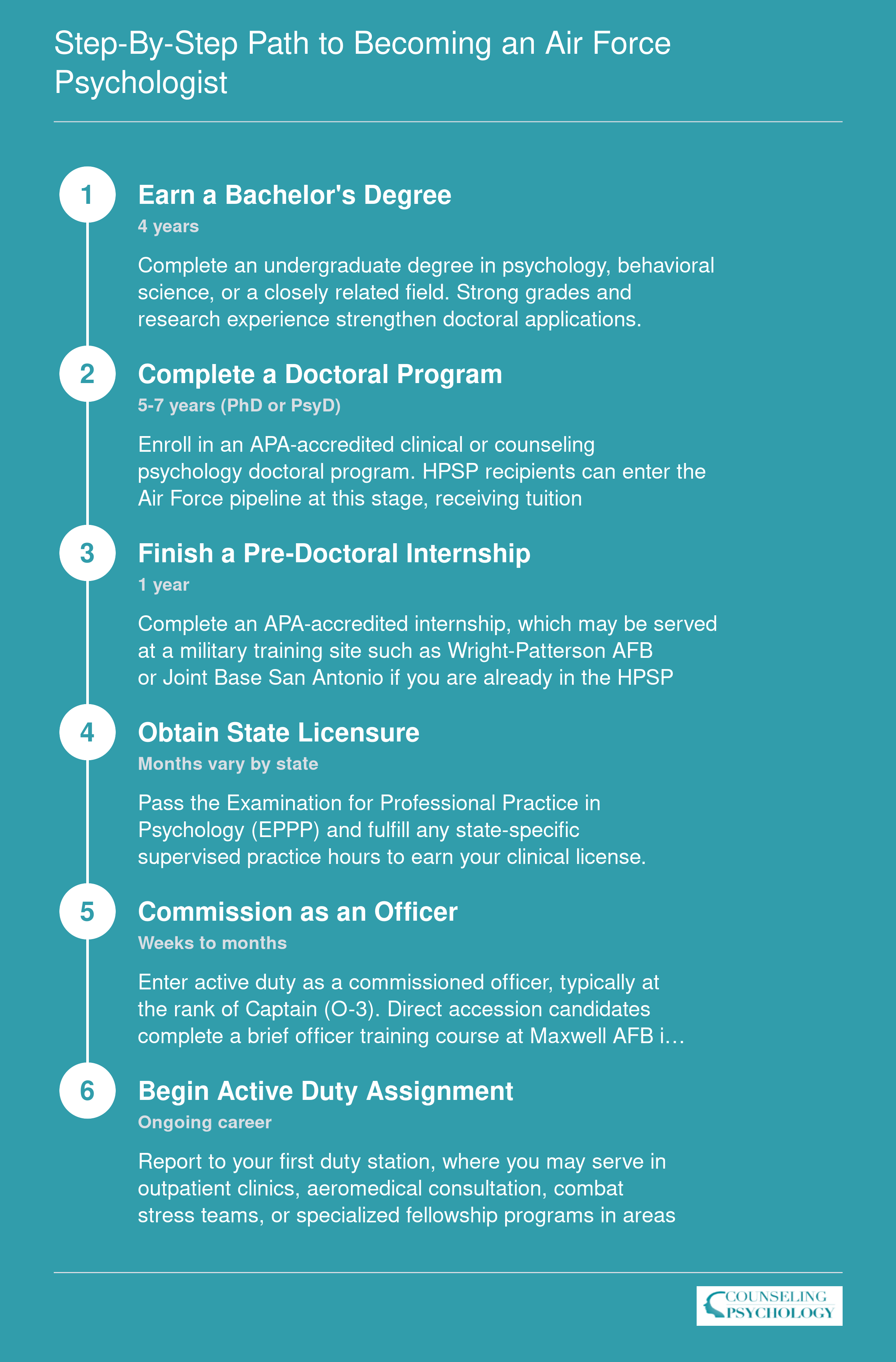 Step-by-Step Path to Becoming an Air Force Psychologist