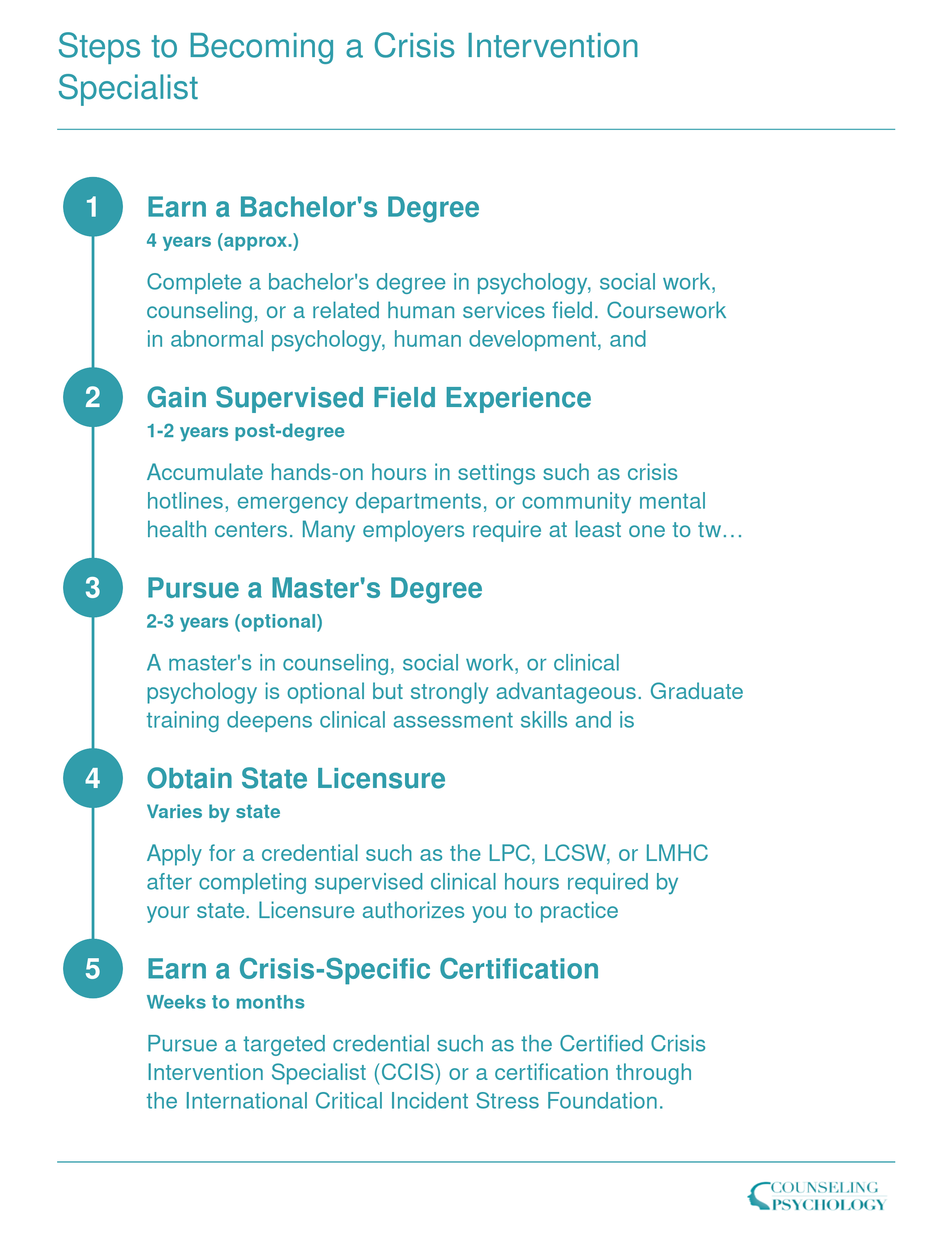 Five-step credentialing ladder for crisis intervention specialists, from earning a bachelor's degree through obtaining crisis-specific certification, spanning roughly four to eight years