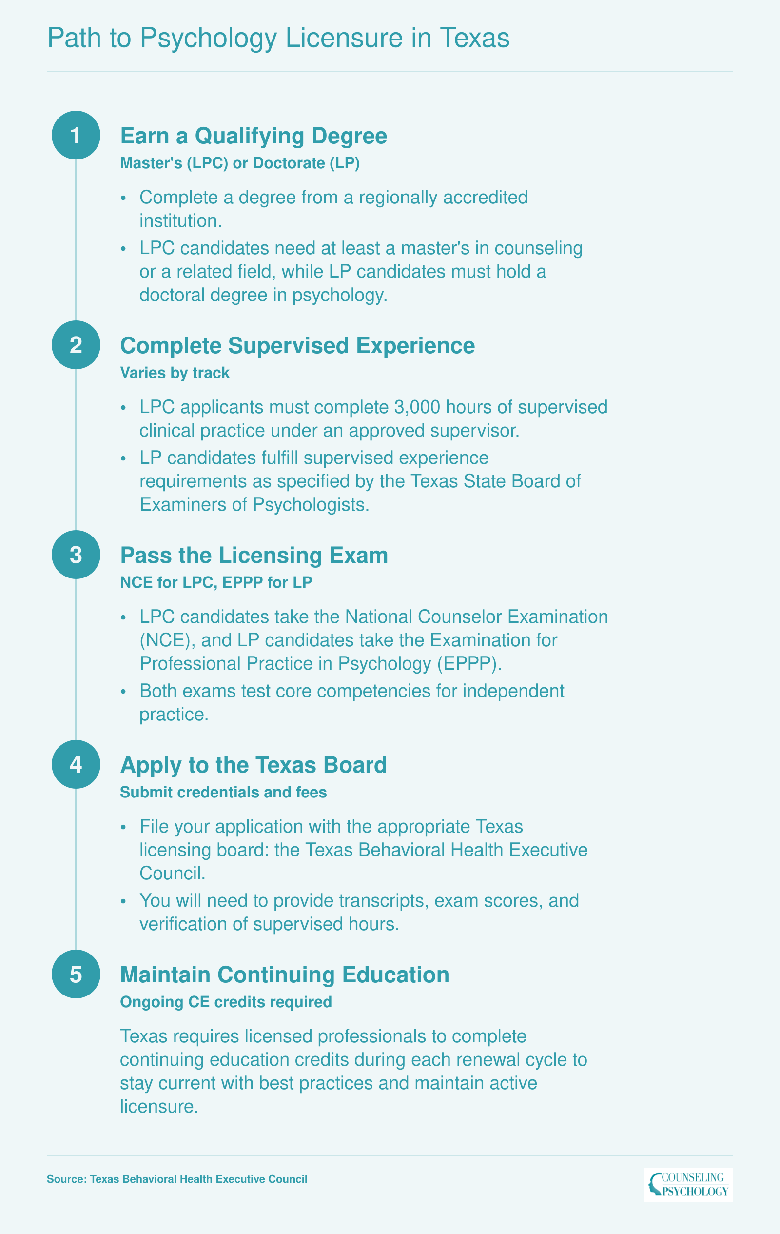 Five-step credentialing ladder for Texas psychology licensure: degree, supervised experience, exam, board application, and continuing education