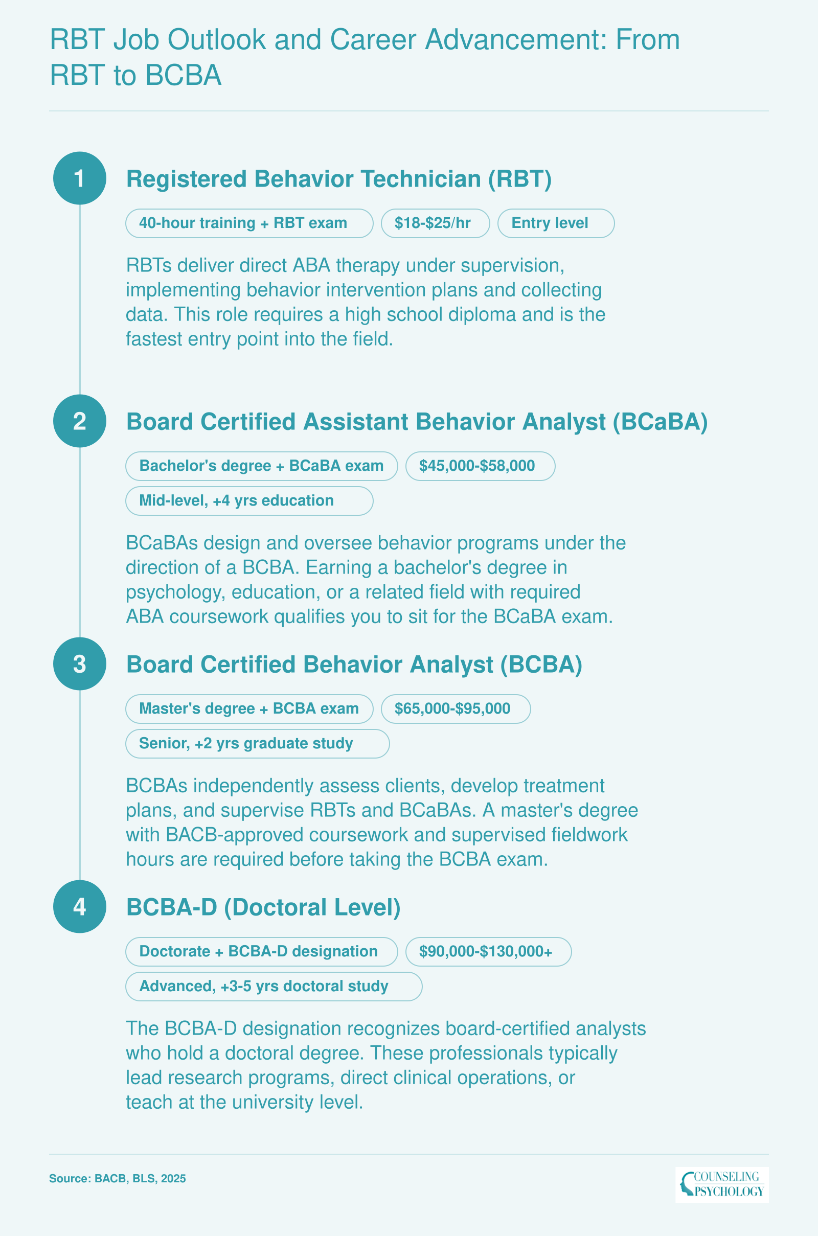 Four-level ABA career ladder from RBT through BCBA-D showing credentials, education, and salary ranges for each level