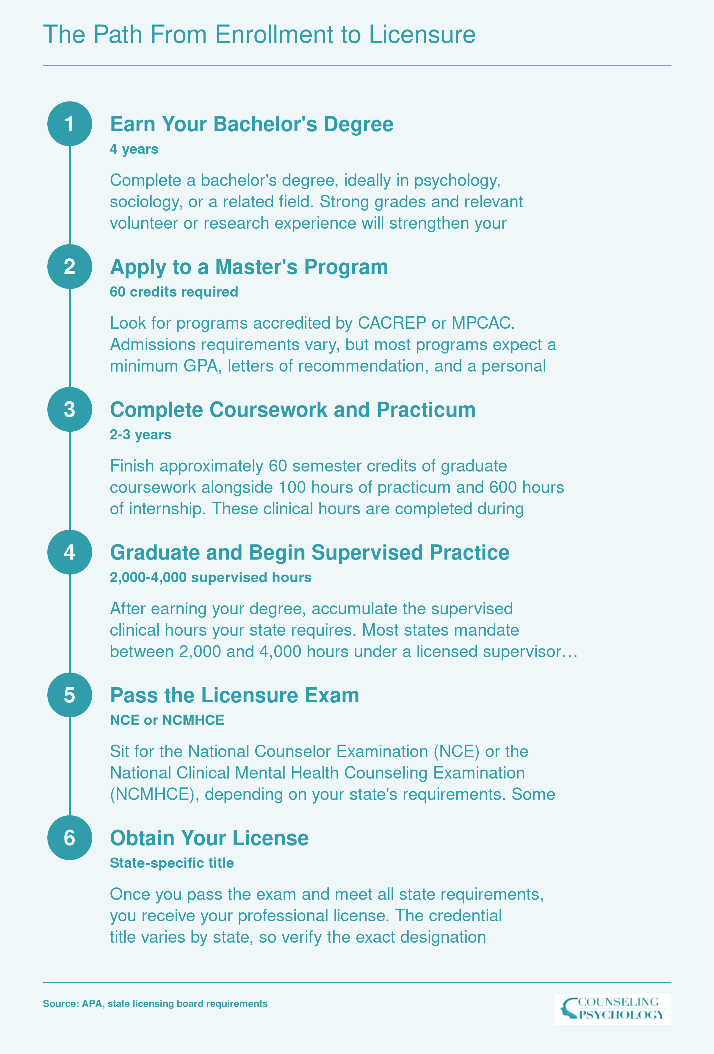 Six-step credentialing timeline from bachelor's degree through master's coursework, supervised hours, and licensure exam, spanning 8 to 11 years total