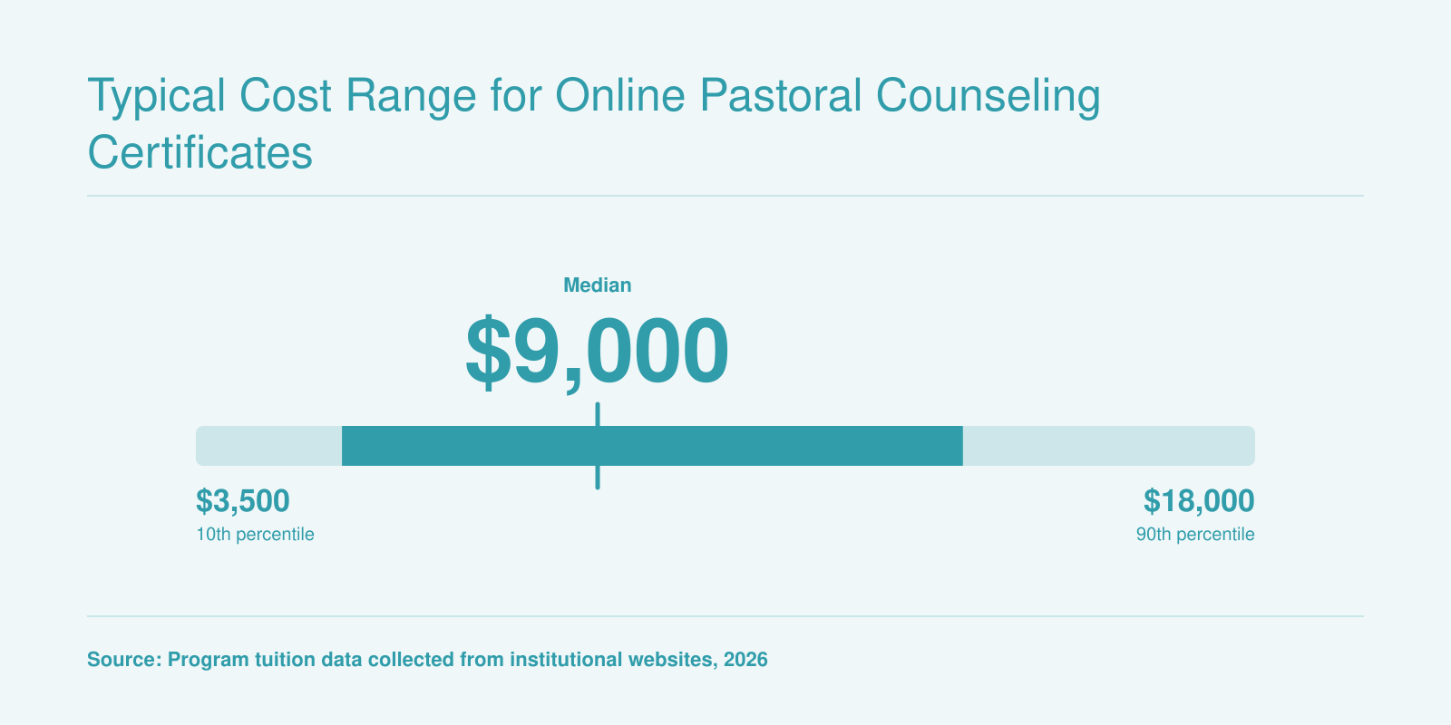 Total tuition for online pastoral counseling certificates ranges from roughly $3,500 at the low end to $18,000 at the high end, with a midpoint near $9,000
