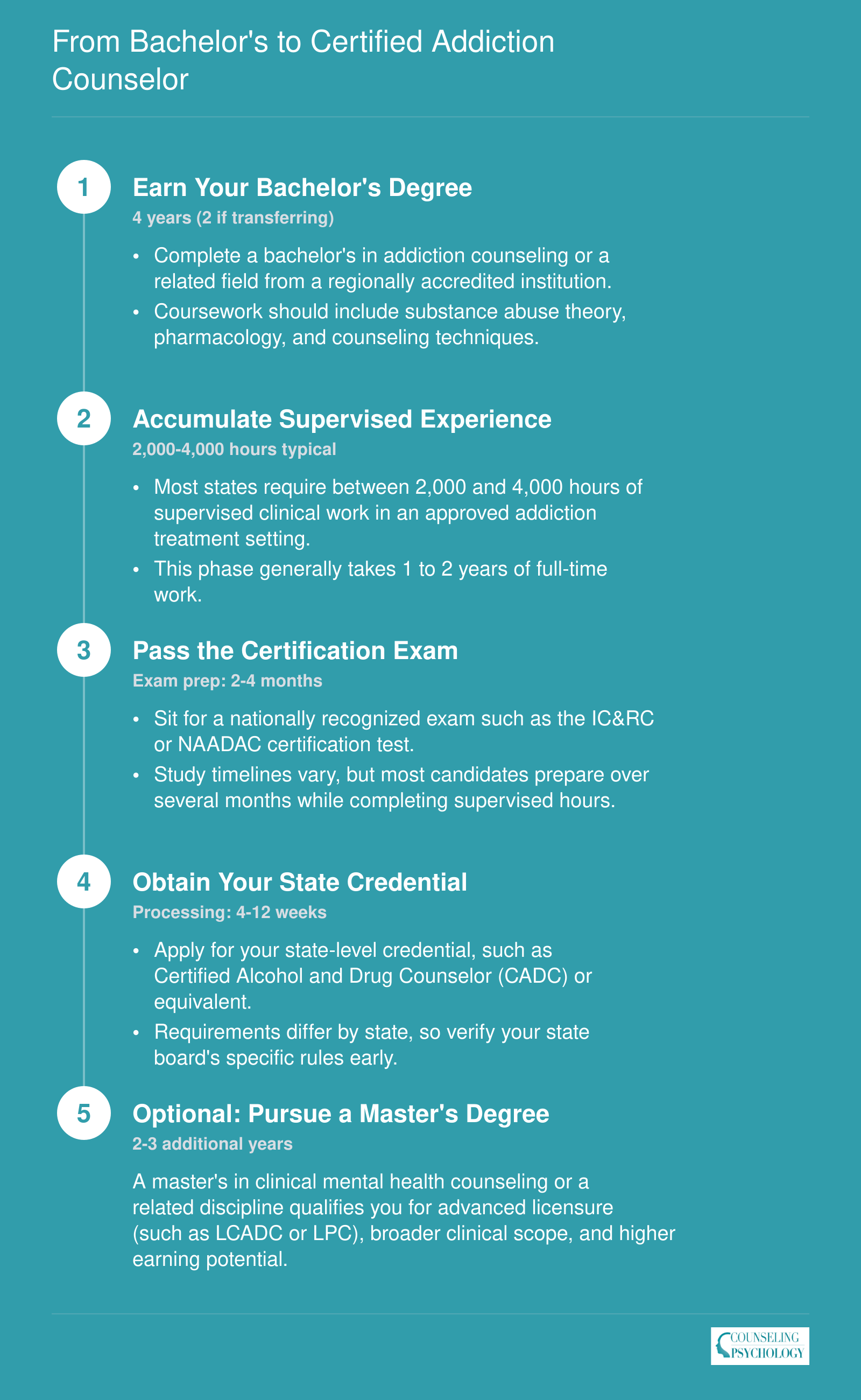 Five-step credentialing timeline from bachelor's degree through optional master's for advanced addiction counselor licensure, spanning roughly 7 to 12 years total