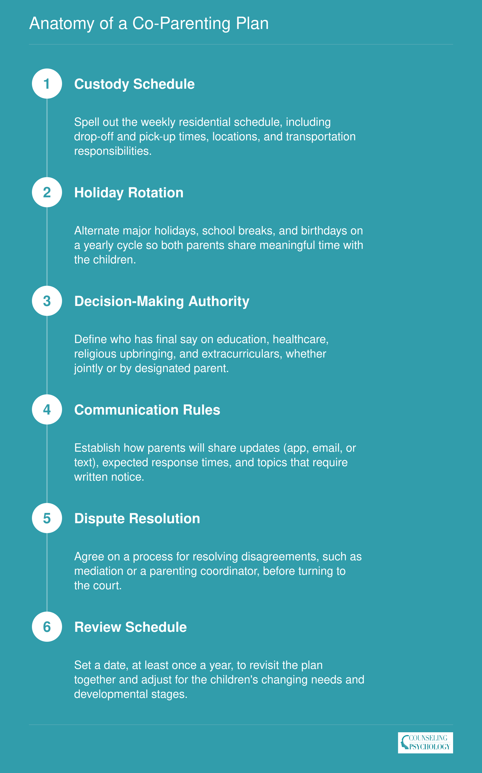 Six sequential components of a co-parenting plan from custody schedule through annual review
