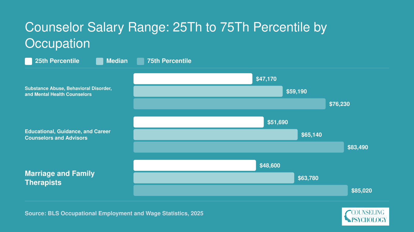 National 25th, median, and 75th percentile salaries for substance abuse and mental health counselors, school and career counselors, and marriage and family therapists