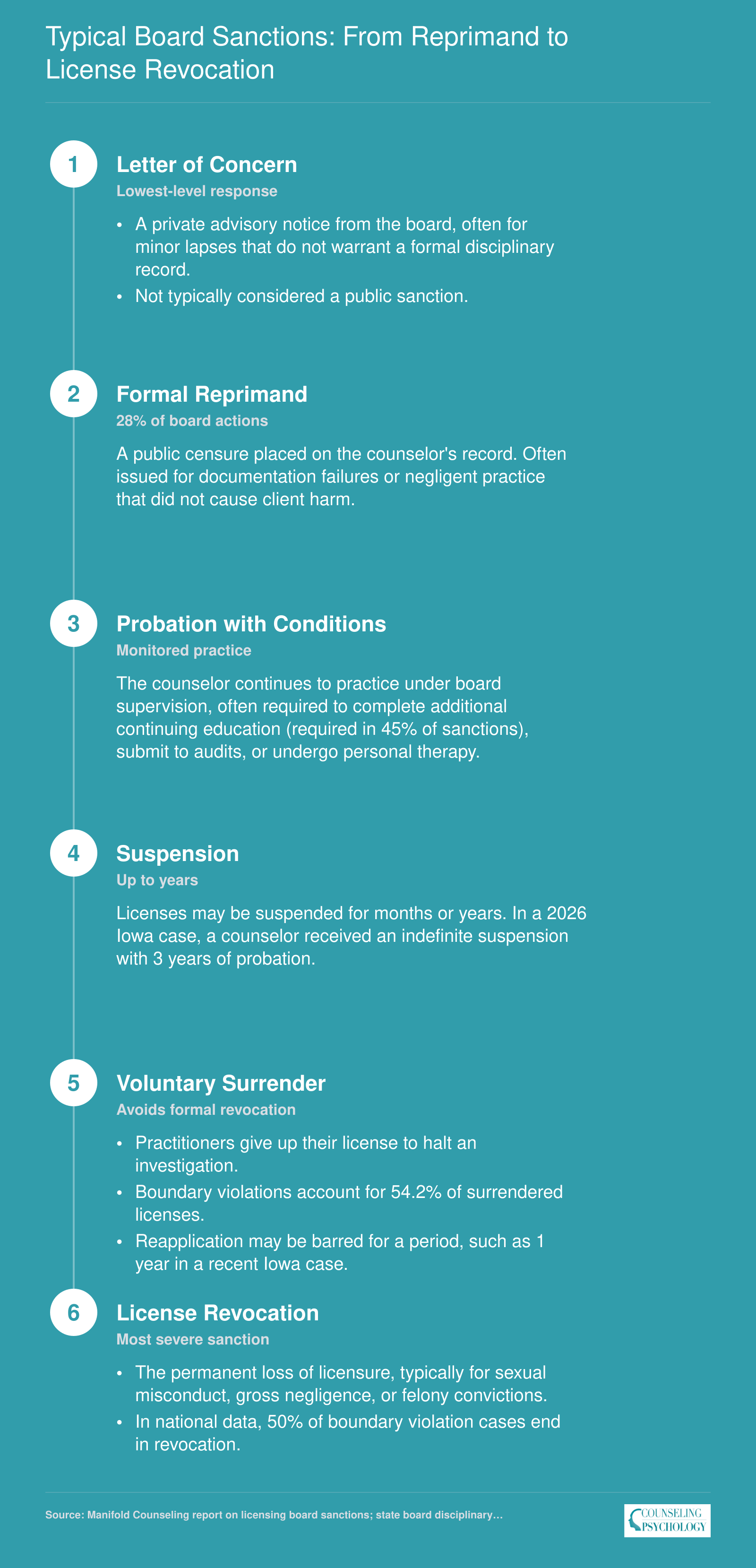 Ladder of typical board sanctions for ethics violations, from letter of concern to revocation, with boundary violations leading to revocation in 50% of cases.