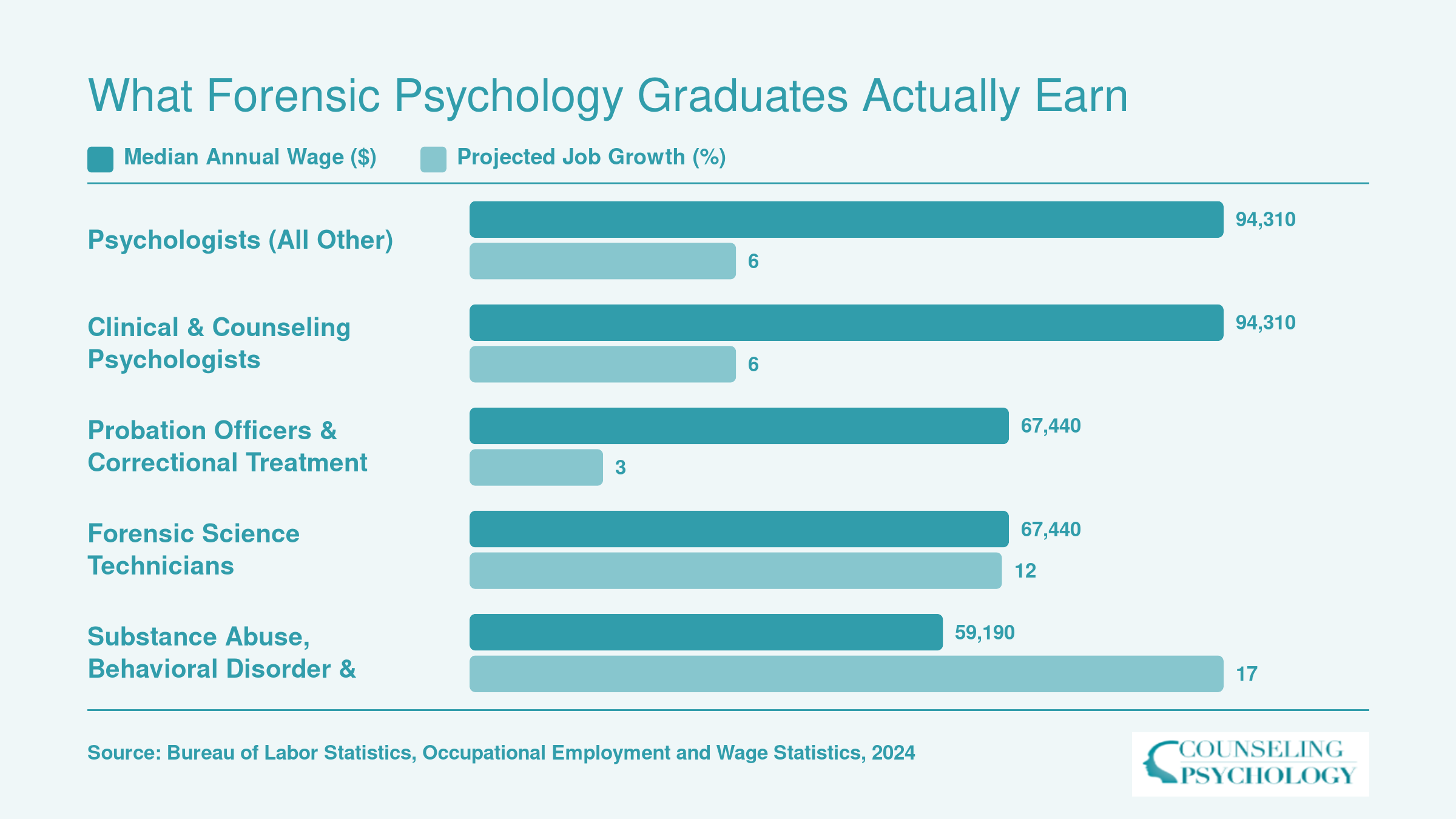 National median wages and projected job growth for five forensic psychology related occupations, ranging from $59,190 to $94,310