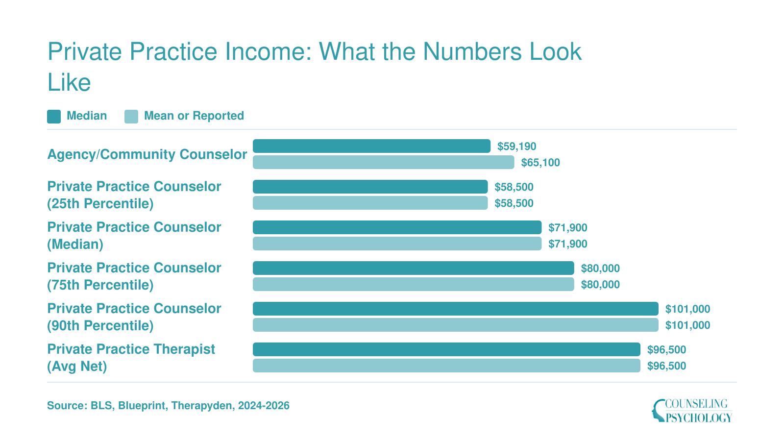 Comparison of annual earnings from $59,190 for agency counselors up to $101,000 at the 90th percentile for private practice counselors, 2024 to 2026