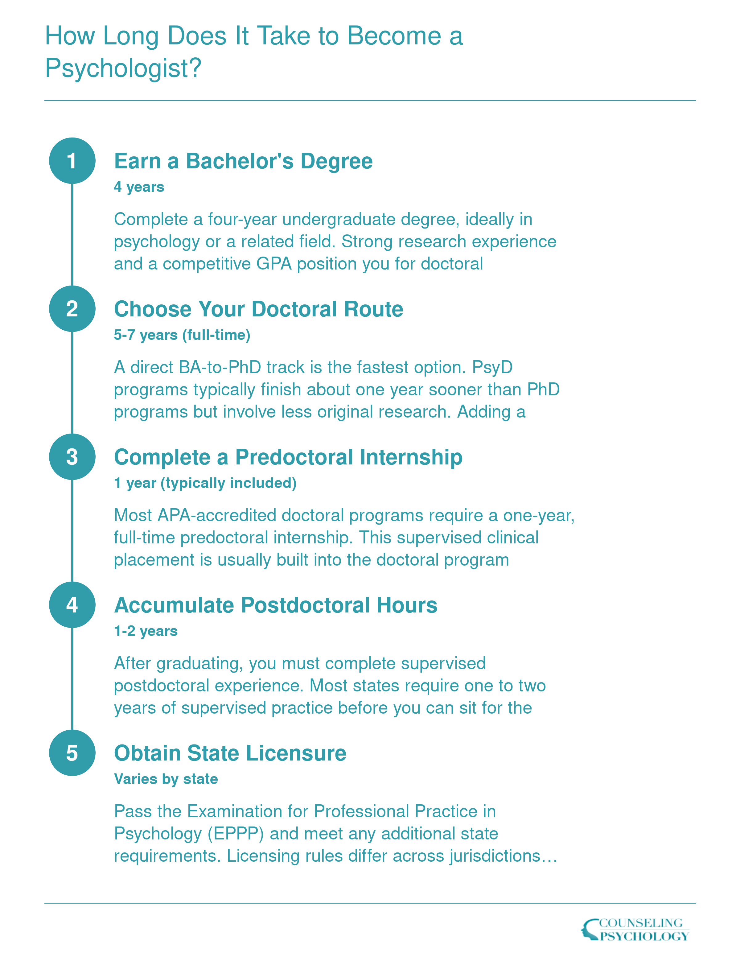 Timeline showing 10 to 14 years from bachelor's degree through doctoral program and postdoctoral hours to psychologist licensure