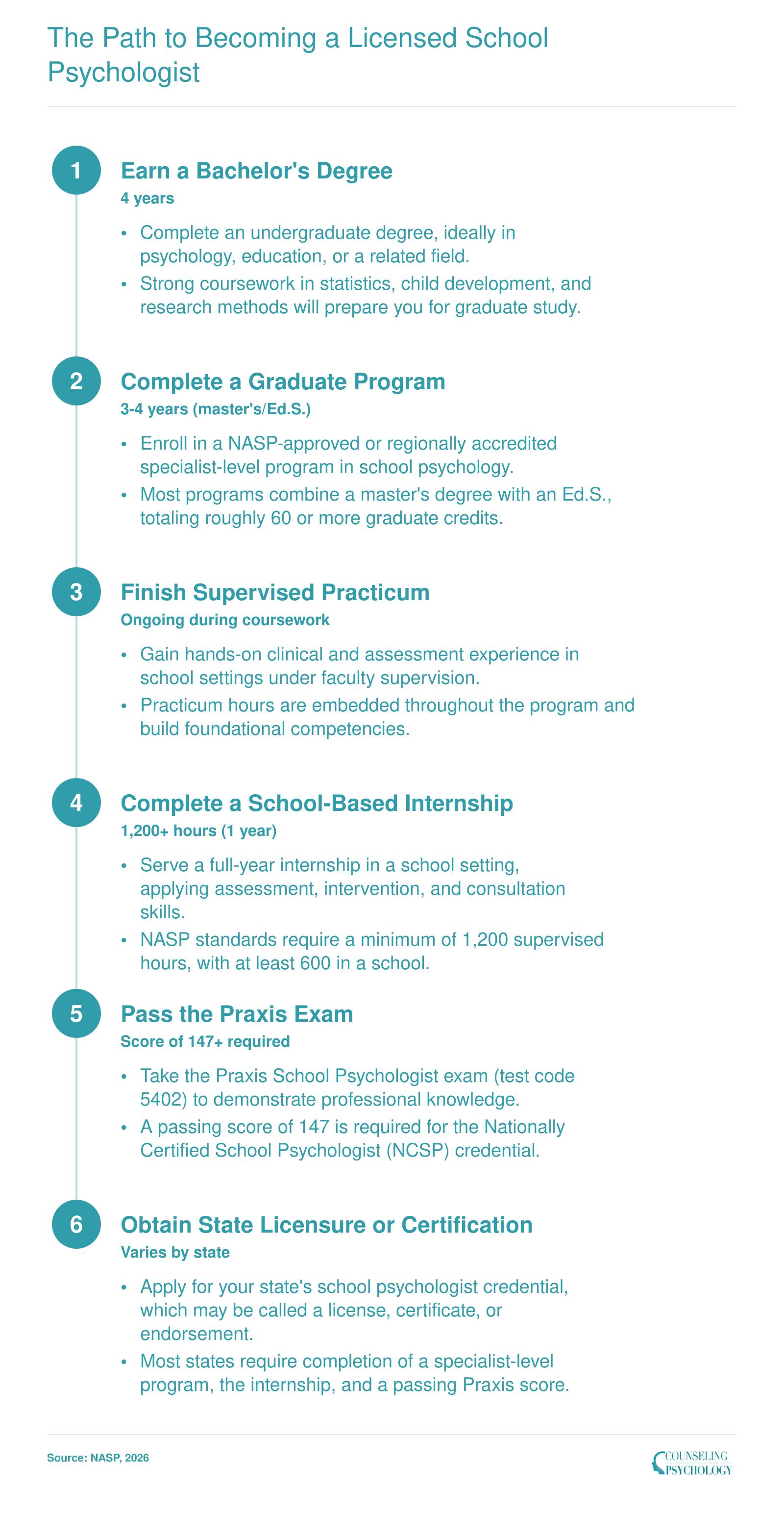 Six-step credentialing sequence from bachelor's degree through state licensure for school psychologists, with typical durations at each stage