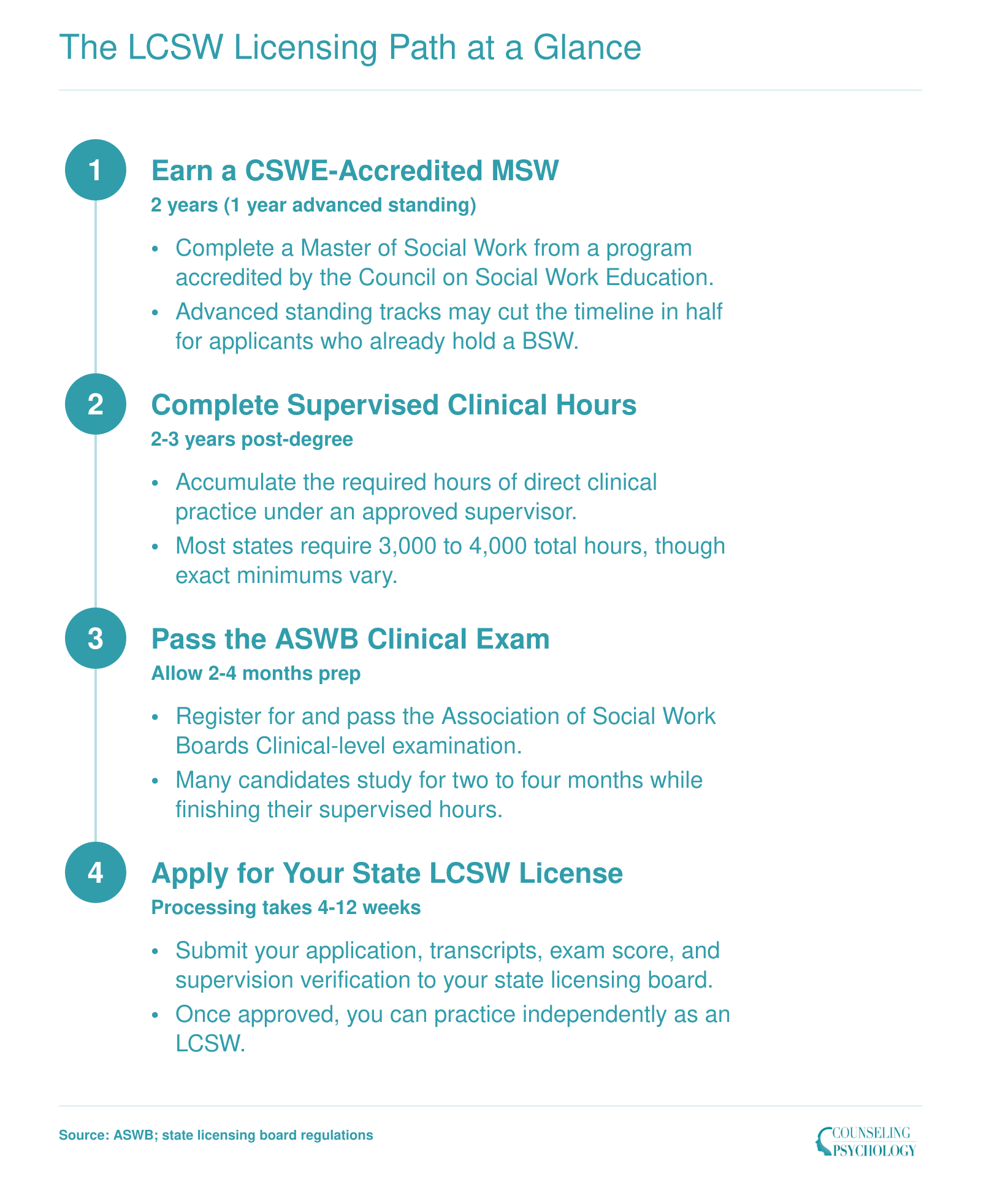 Four-step LCSW credentialing sequence from earning a CSWE-accredited MSW through state licensure, spanning roughly 5-6 years total