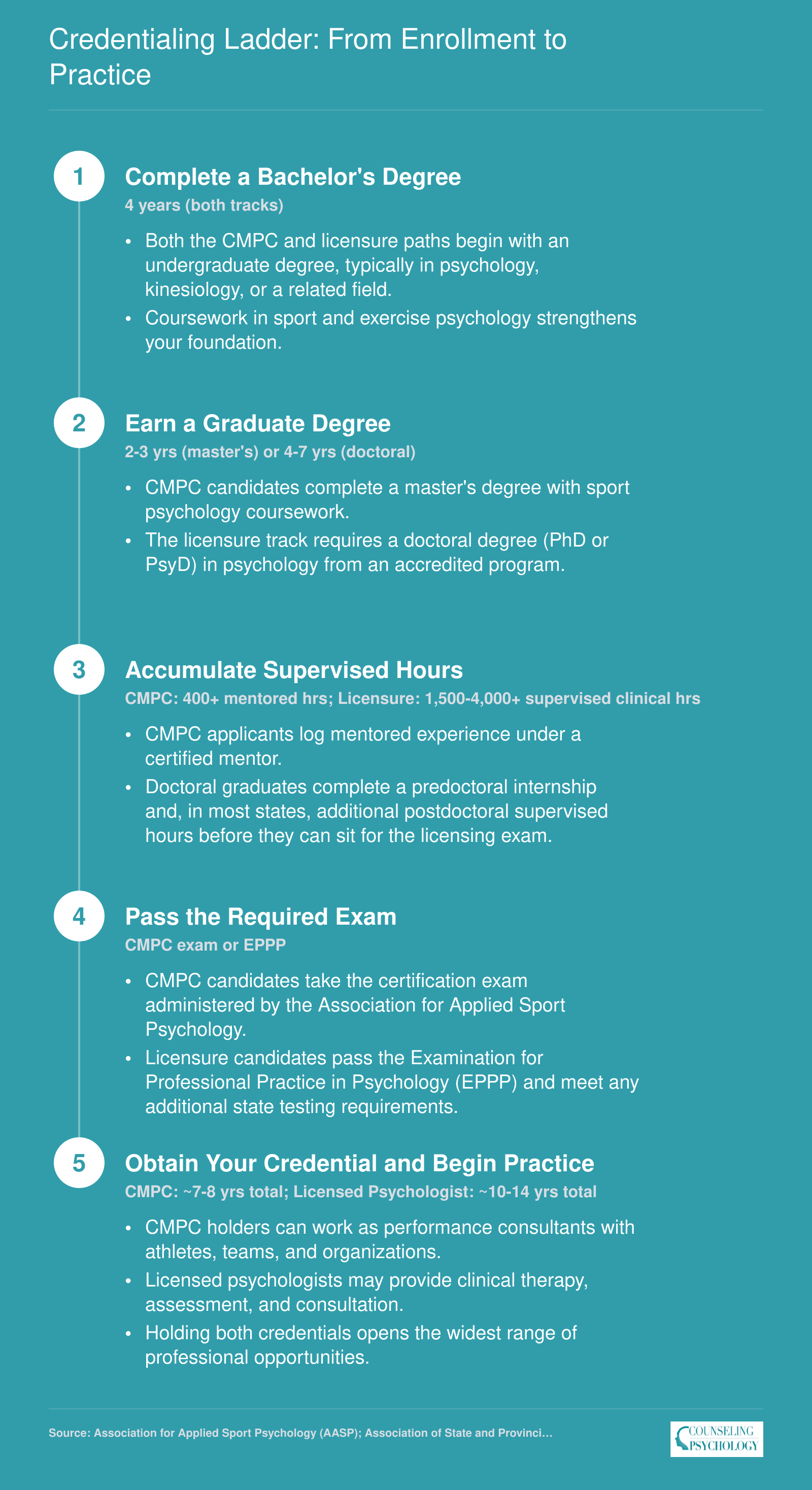 Two parallel credentialing timelines for sports psychology: CMPC track taking roughly 7 to 8 years and licensed psychologist track taking 10 to 14 years from enrollment to practice