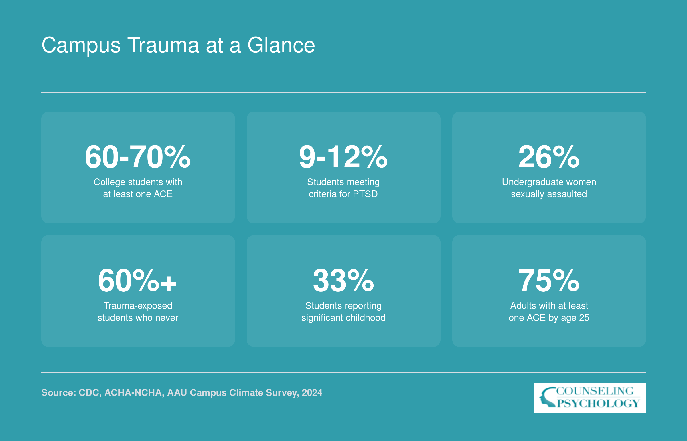 Six prevalence statistics on campus trauma including ACE rates, PTSD rates, sexual assault figures, and help-seeking gaps among college students
