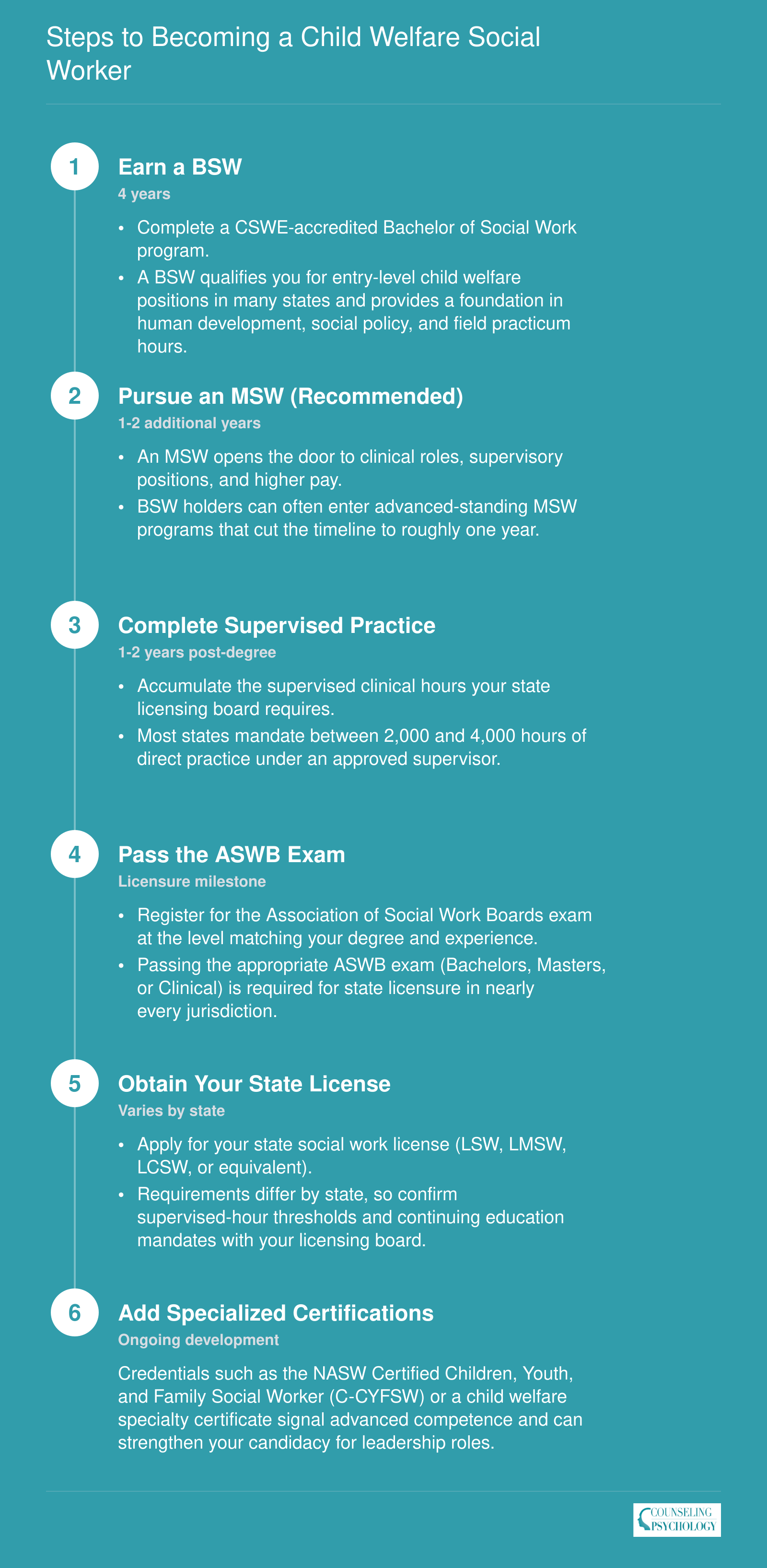 Six-step credentialing ladder from BSW through MSW, supervised hours, ASWB exam, state licensure, and specialty certification, spanning roughly 5 to 8 years