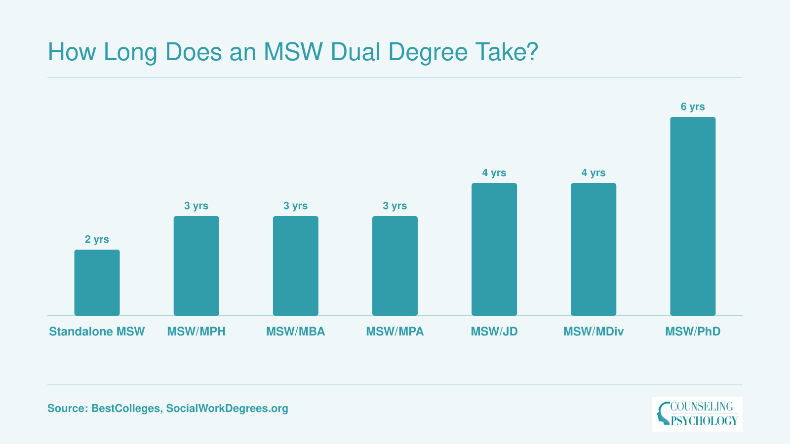 Typical full-time completion timelines ranging from 2 years for a standalone MSW to 6 years for an MSW/PhD dual degree