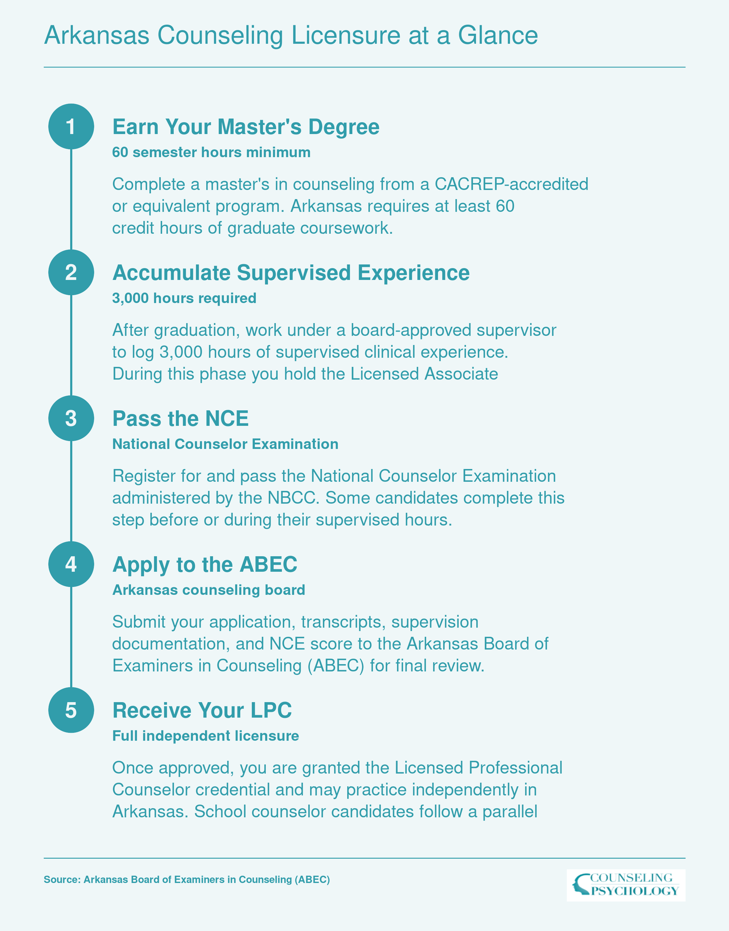 Five-step LPC credentialing path in Arkansas from master's degree through supervised hours, NCE exam, ABEC application, and full licensure