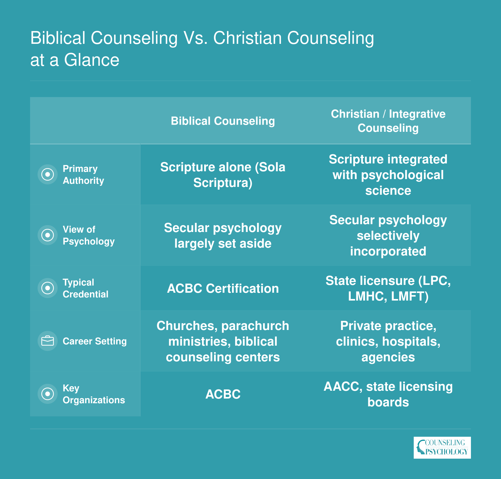 Side-by-side comparison of biblical counseling and Christian integrative counseling across authority source, psychology view, credential, career setting, and key organizations