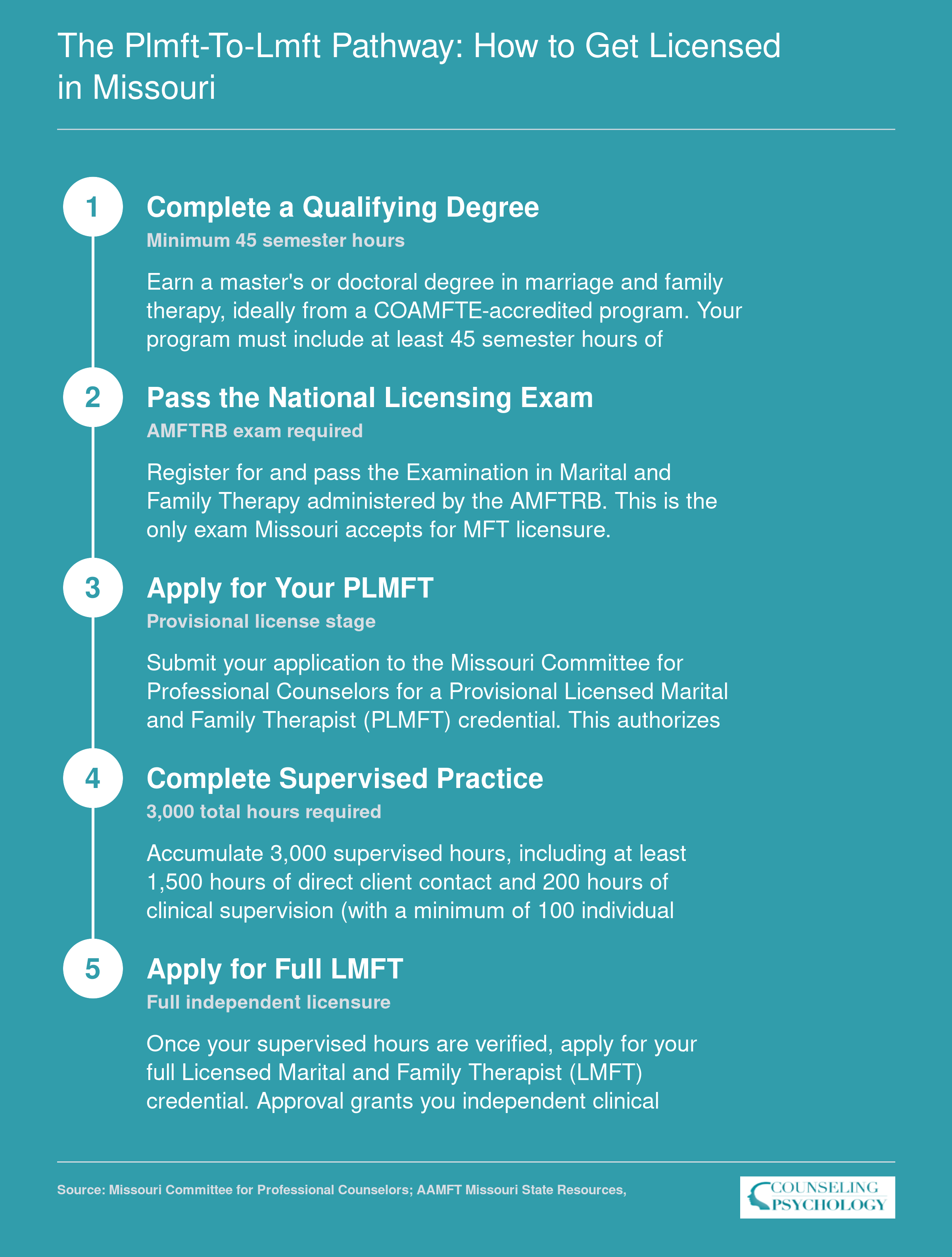 Five-step Missouri licensure pathway from qualifying degree through PLMFT supervised practice to full LMFT credential, 2025-2026 requirements