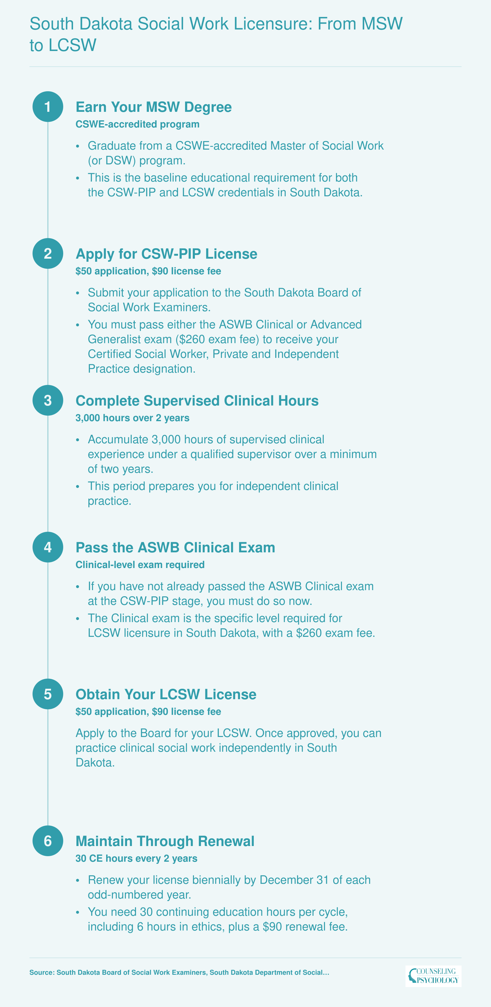 Six-step credentialing ladder from MSW graduation through CSW-PIP to LCSW licensure in South Dakota, including 3,000 supervised hours and ASWB Clinical exam