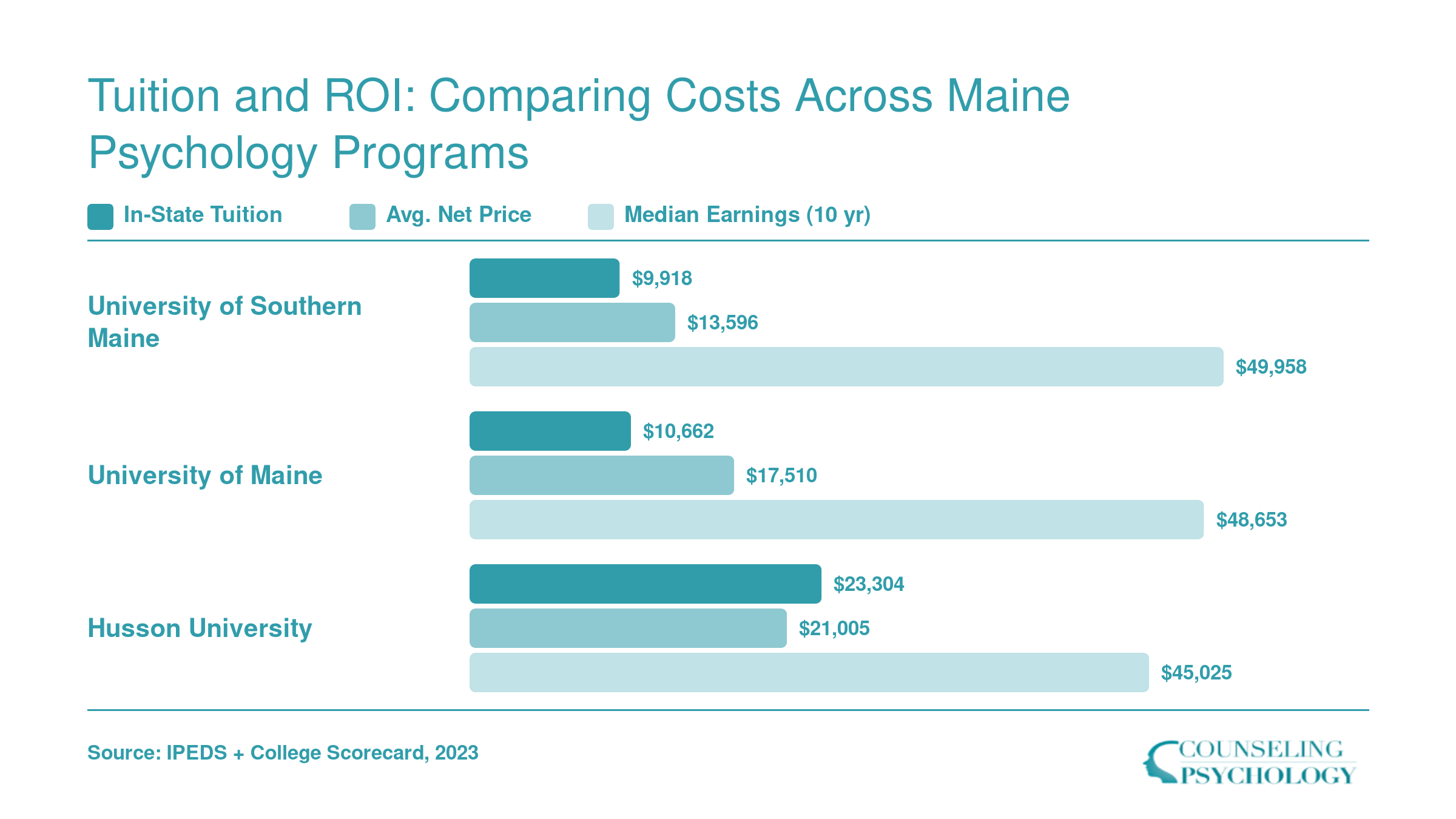 In-state tuition, average net price, and median 10-year earnings compared for three Maine psychology programs in 2026
