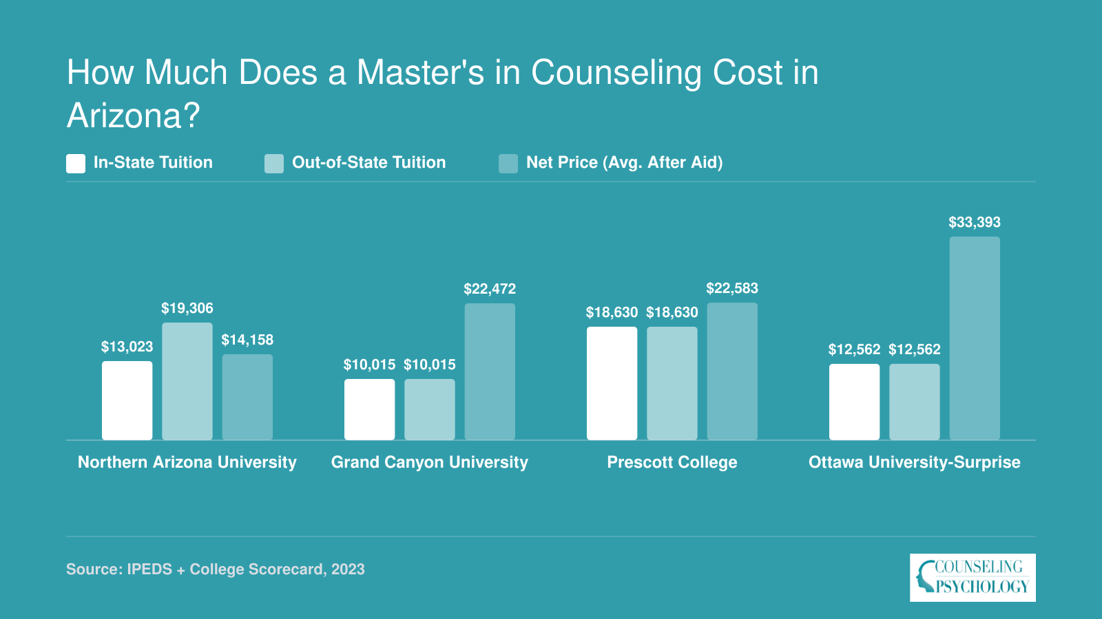 In-state tuition, out-of-state tuition, and average net price at four Arizona counseling programs, ranging from $10,015 to $33,393