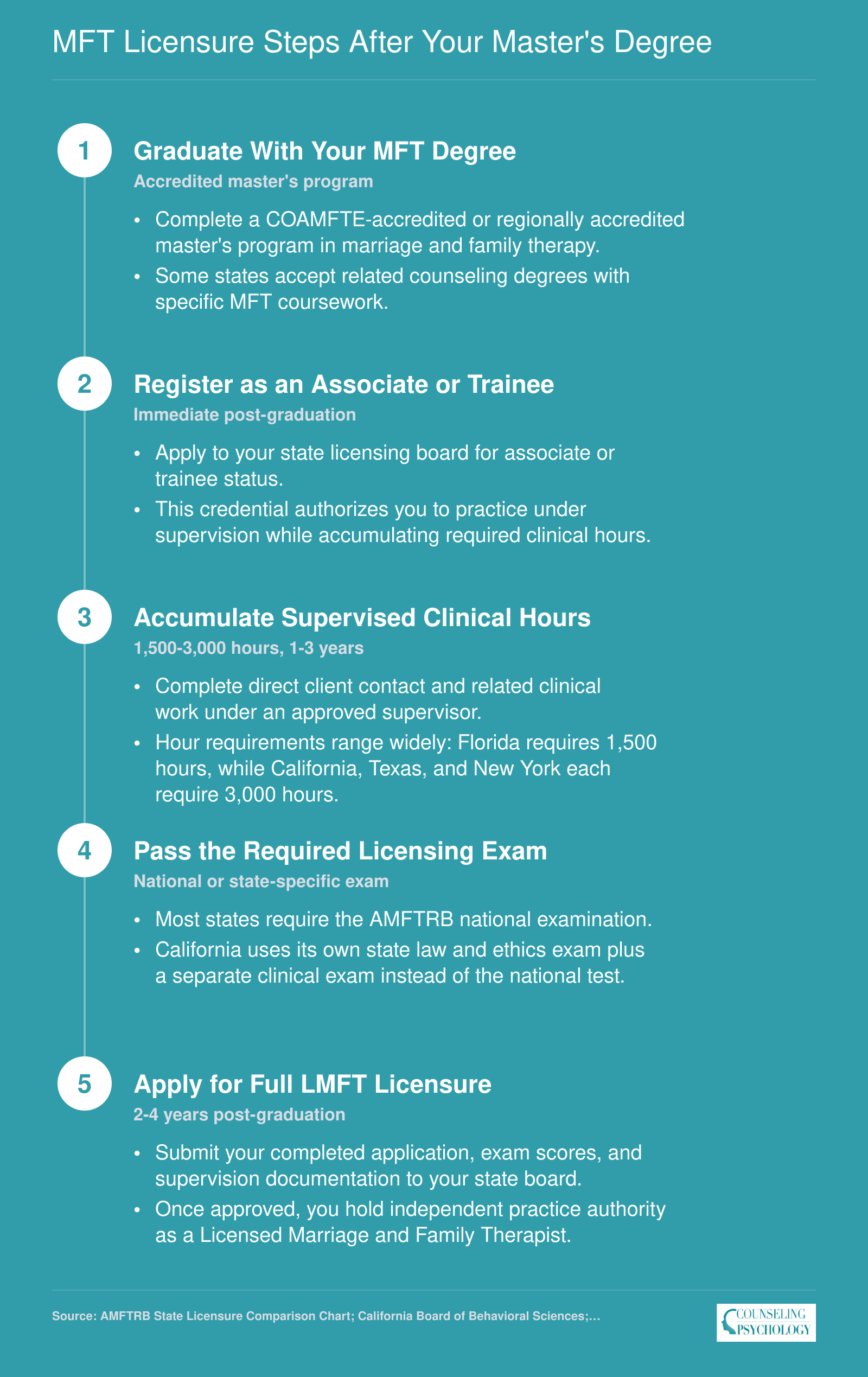 Five-step LMFT licensure sequence from graduation through full licensure, requiring 1,500 to 3,000 supervised hours over two to four years