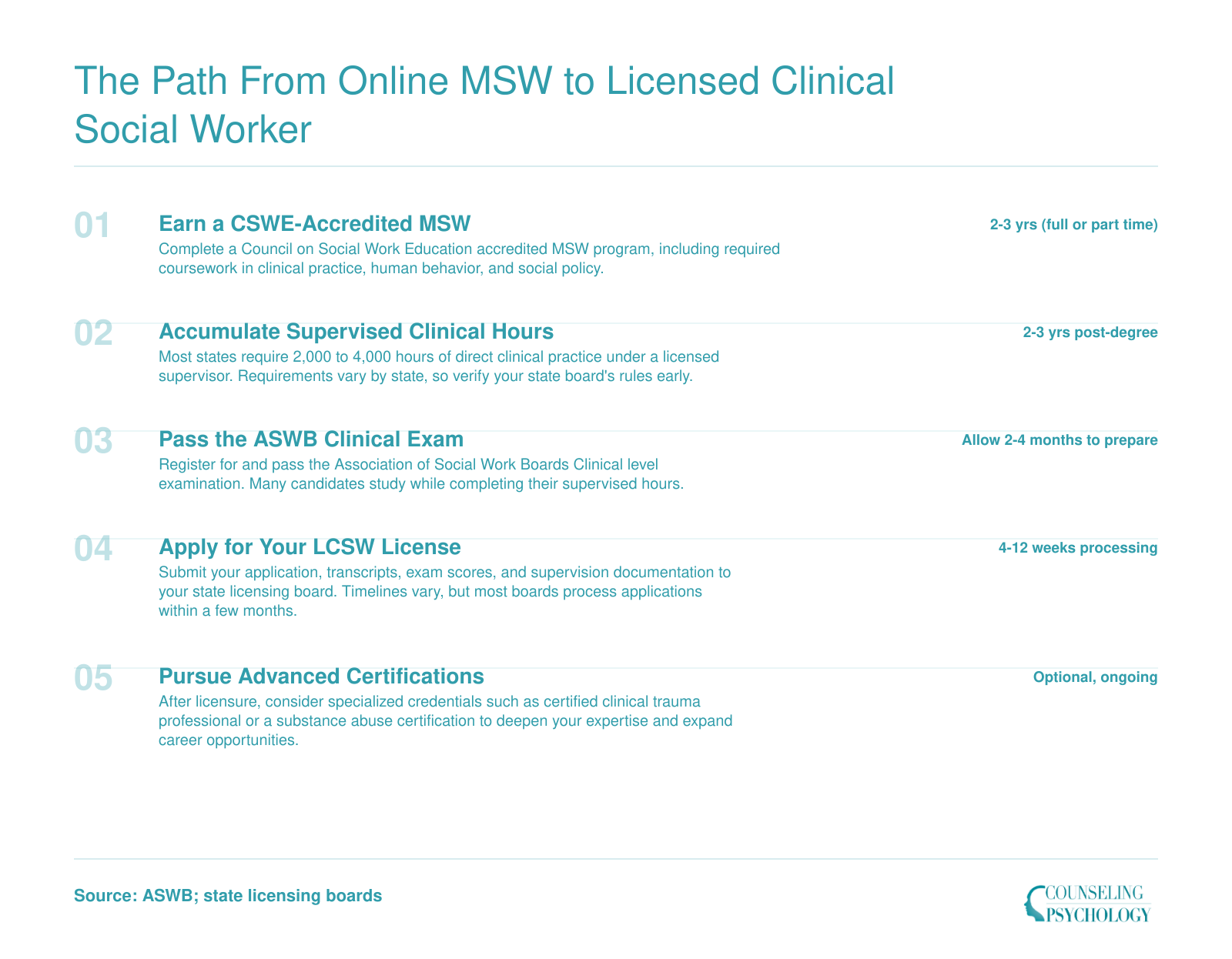 Five step credentialing timeline from earning a CSWE accredited MSW to obtaining LCSW licensure, spanning roughly 5 to 7 total years