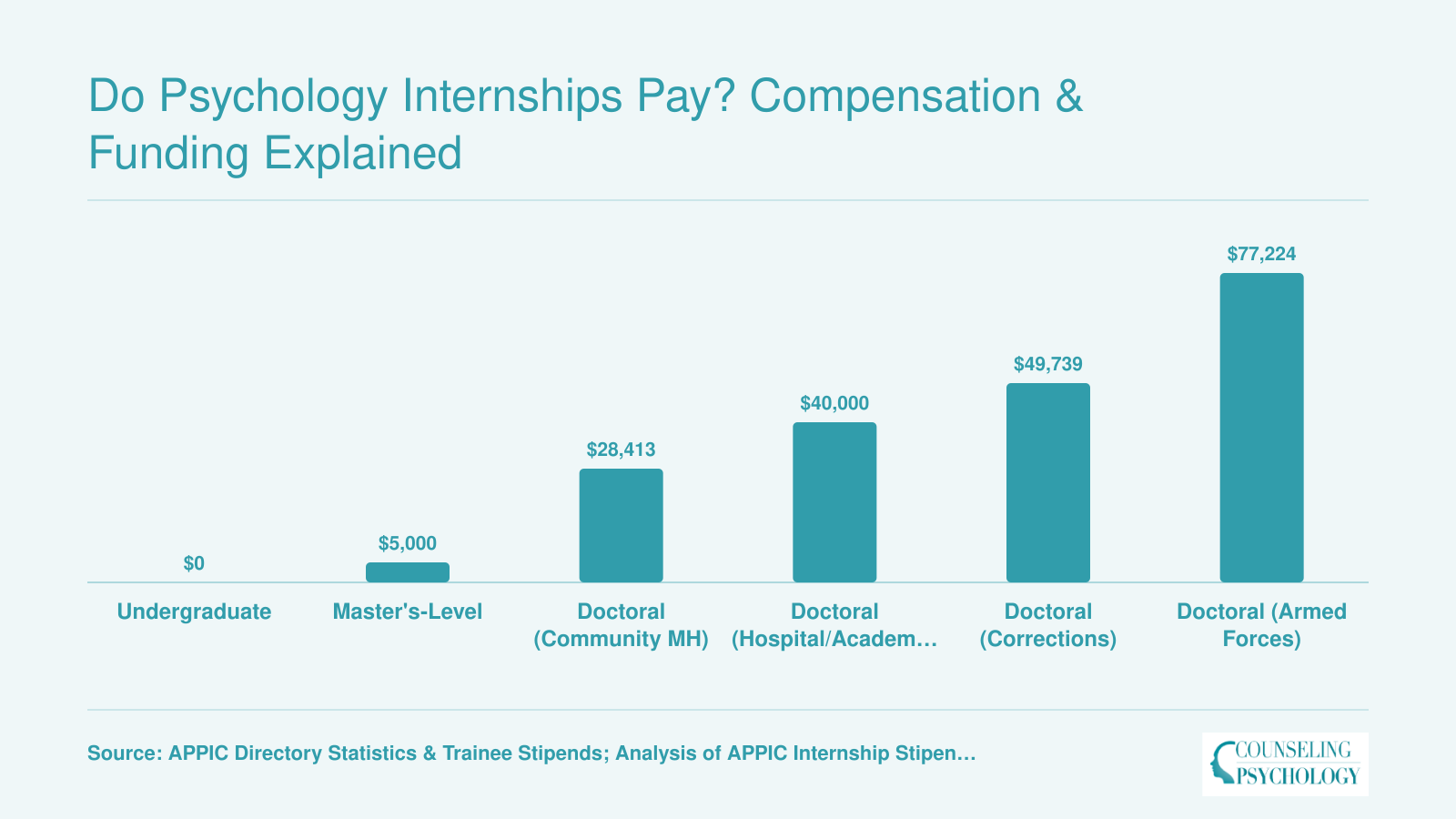 Annual stipend comparison across psychology internship levels, from $0 for undergrad to $77,224 for armed forces doctoral placements