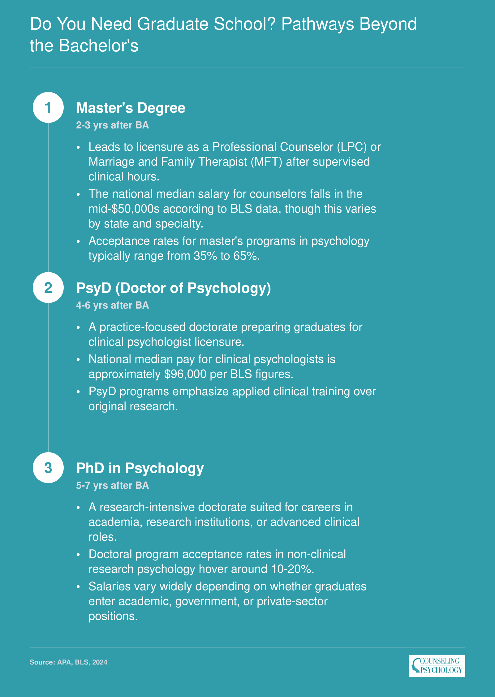 Three graduate pathways after a psychology BA: master's to LPC or MFT, PsyD to clinical psychologist, PhD to research psychologist, with timelines and typical salaries