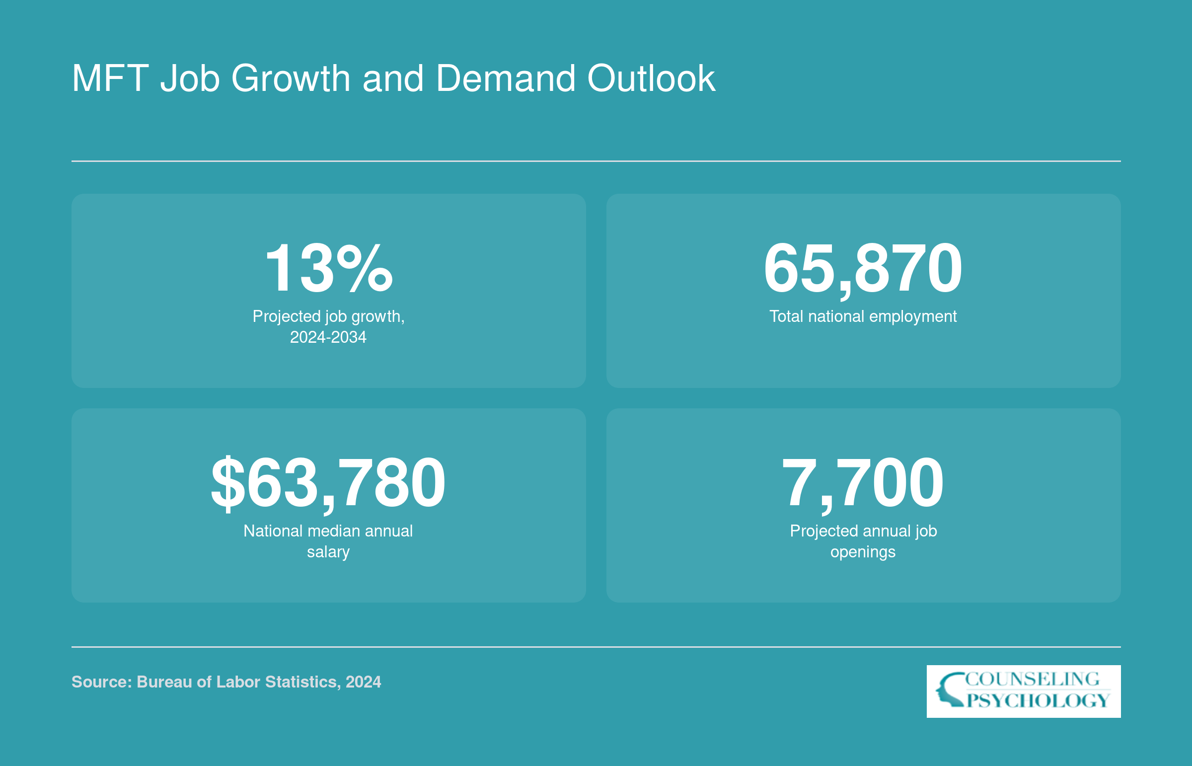 National MFT employment outlook showing 13% projected growth, 65,870 employed, $63,780 median salary, and 7,700 annual openings