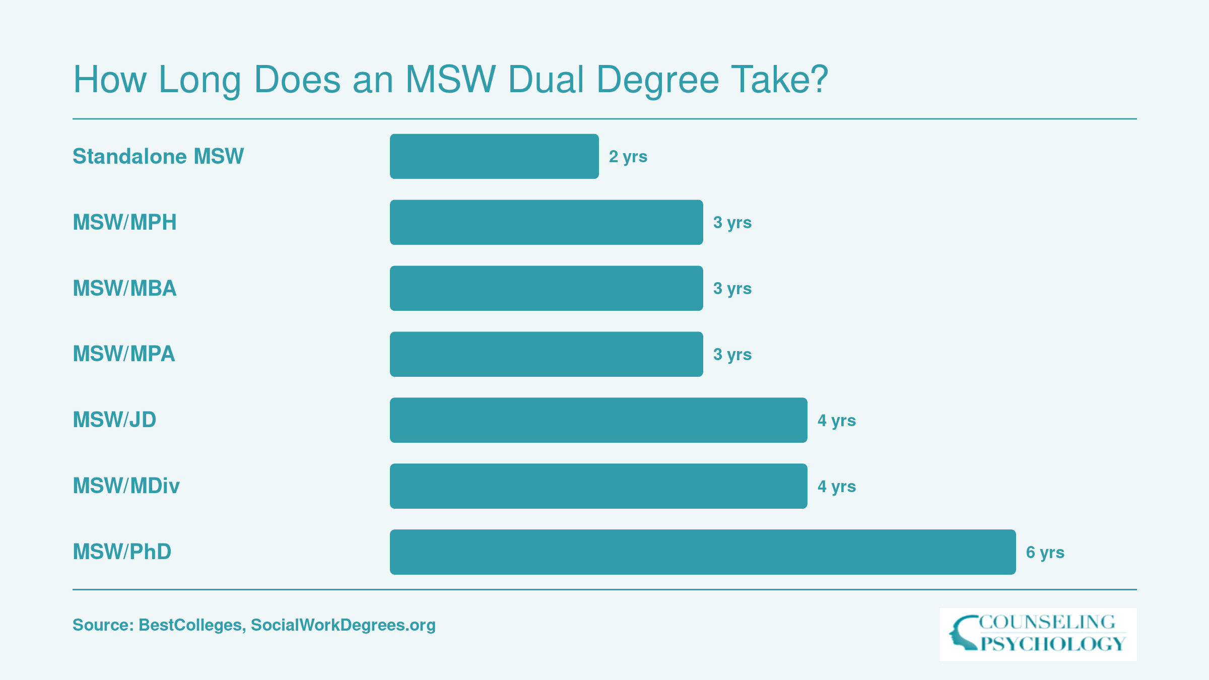 Typical full-time completion timelines ranging from 2 years for a standalone MSW to 6 years for an MSW/PhD dual degree