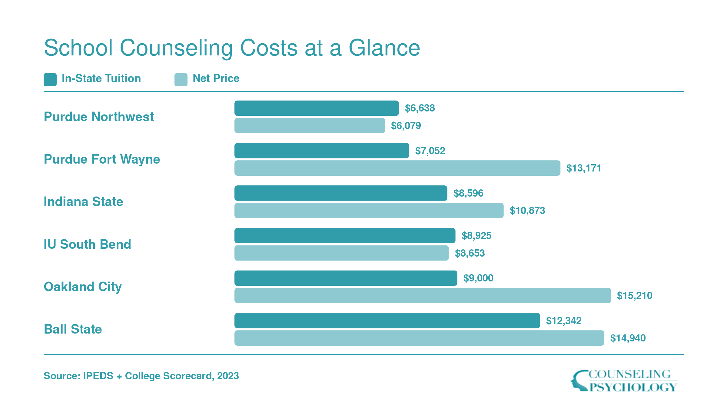 Grouped bar chart comparing annual in-state tuition and net price at six Indiana school counseling programs, ranging from $6,079 to $14,940