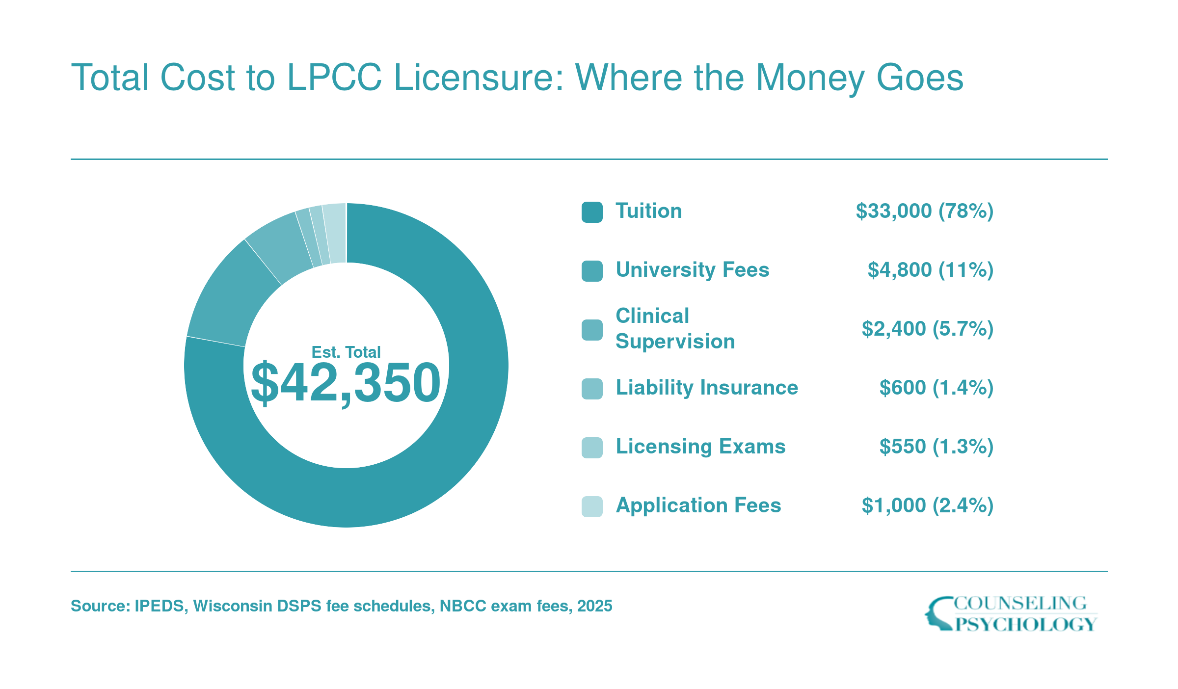 Representative total cost breakdown to LPCC licensure near Madison totaling approximately $42,350, with tuition as the largest share