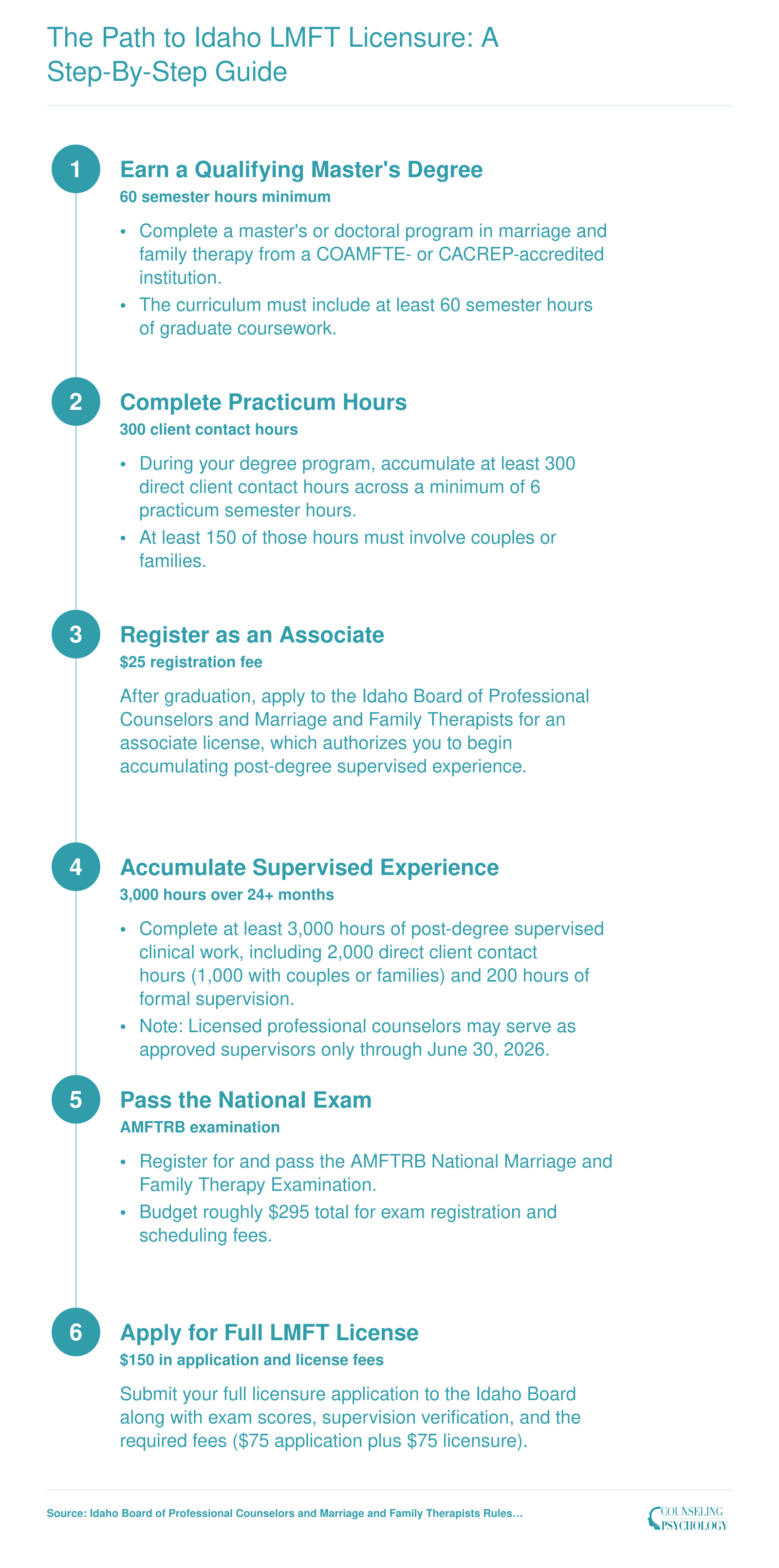 Six-step Idaho LMFT licensure sequence from master's degree through 3,000 supervised hours to full license, with hour counts and fees