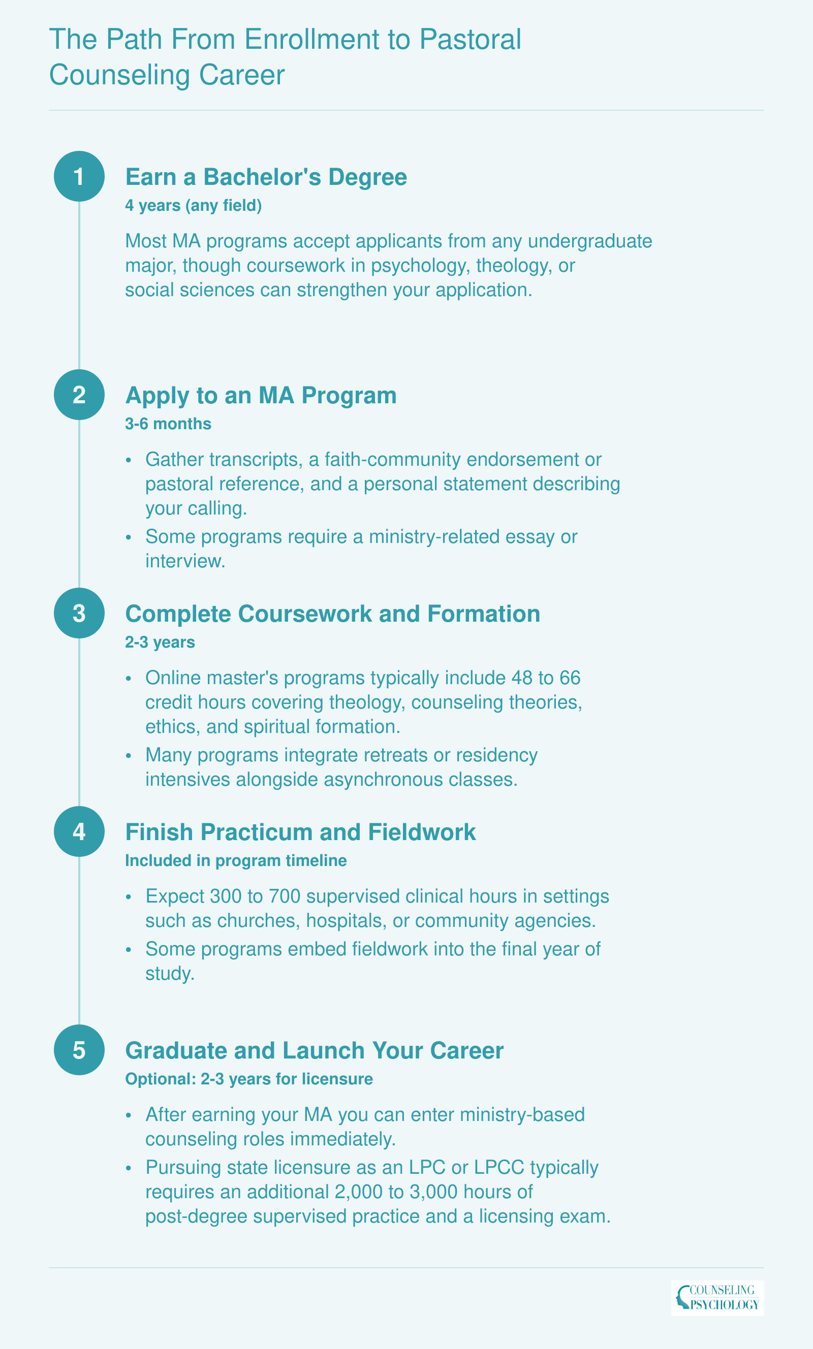 Five-step timeline from bachelor's degree through MA coursework, practicum, and graduation to pastoral counseling career entry, spanning roughly six to nine years if licensure is pursued
