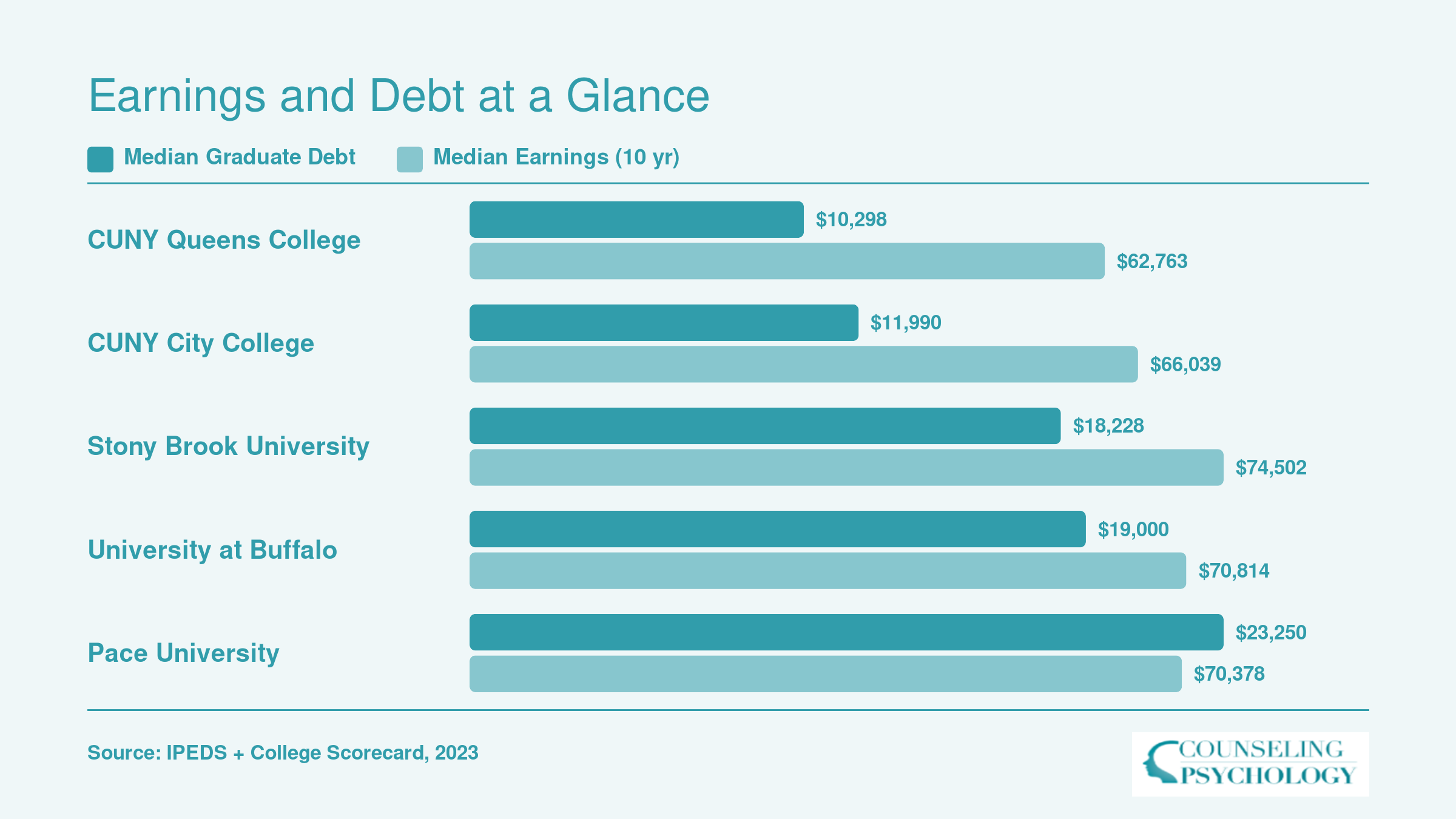 Median graduate debt ranging from $10,298 to $23,250 compared with 10-year median earnings of $62,763 to $74,502 across five New York psychology programs