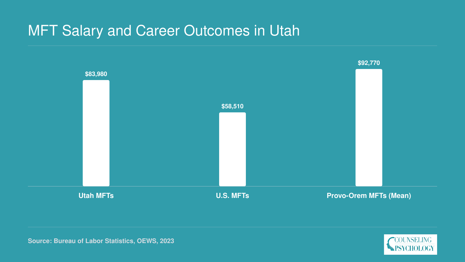 Utah MFT median salary of $83,980 versus national median of $58,510 and Provo-Orem mean of $92,770 in 2023